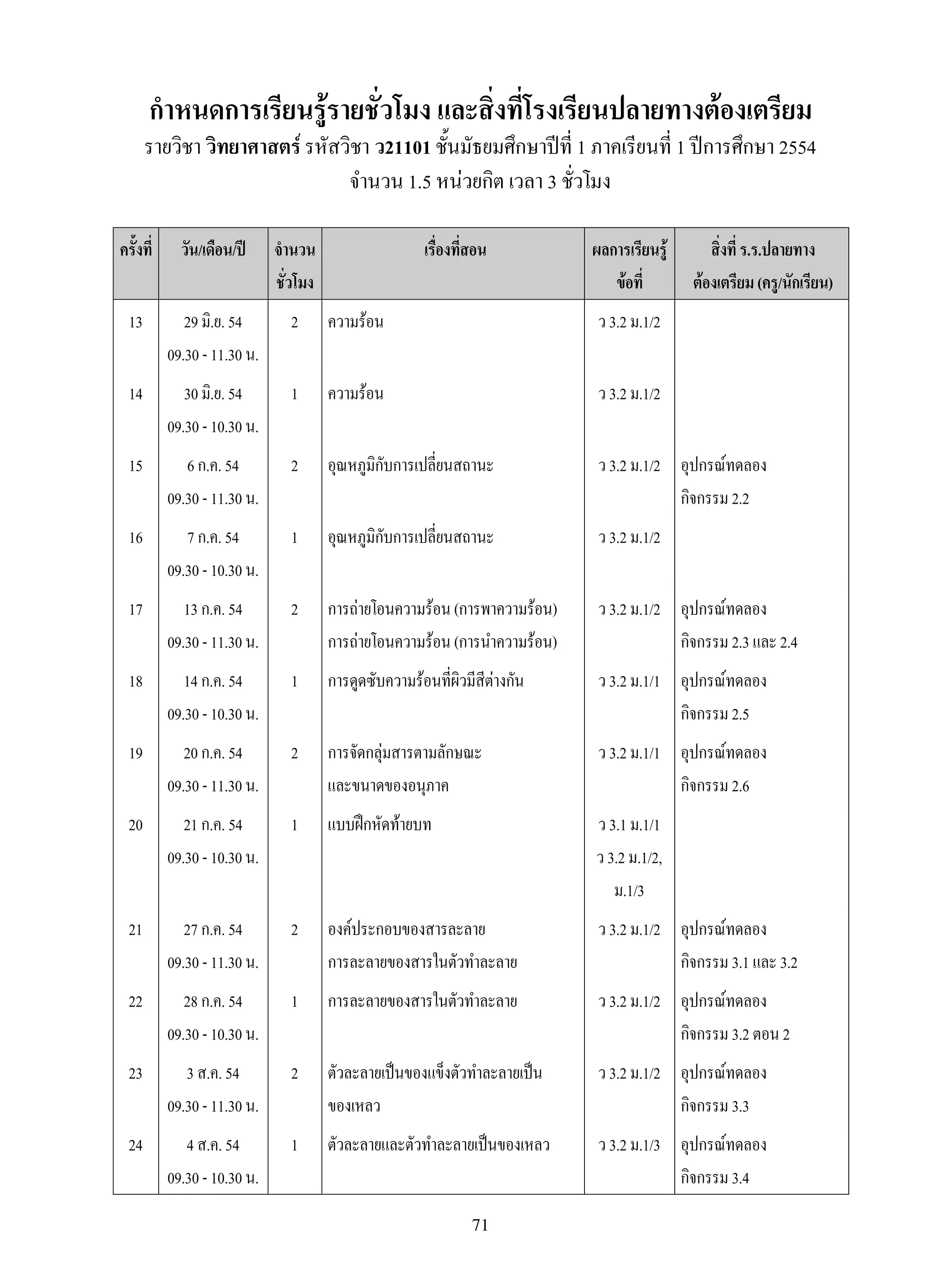 71
ครั้งที่
 วัน/เดือน/ปี
 จำนวน
ชั่วโมง
เรื่องที่สอน
 ผลการเรียนรู้
ข้อที่
สิ่งที่ร.ร.ปลายทาง
ต้องเตรียม(ครู/นักเรียน)
13
 29มิ.ย.54
09.30-11.30น.
2
 ความร้อน
 ว3.2ม.1/2
 
14
 30มิ.ย.54
09.30-10.30น.
1
 ความร้อน
 ว3.2ม.1/2
 
15
 6ก.ค.54
09.30-11.30น.
2
 อุณหภูมิกับการเปลี่ยนสถานะ
 ว3.2ม.1/2
 อุปกรณ์ทดลอง
กิจกรรม2.2
16
 7ก.ค.54
09.30-10.30น.
1
 อุณหภูมิกับการเปลี่ยนสถานะ
 ว3.2ม.1/2
 
17
 13ก.ค.54
09.30-11.30น.
2
 การถ่ายโอนความร้อน(การพาความร้อน)
การถ่ายโอนความร้อน(การนำความร้อน)
ว3.2ม.1/2
 อุปกรณ์ทดลอง
กิจกรรม2.3และ2.4
18
 14ก.ค.54
09.30-10.30น.
1
 การดูดซับความร้อนที่ผิวมีสีต่างกัน
 ว3.2ม.1/1
 อุปกรณ์ทดลอง
กิจกรรม2.5
19
 20ก.ค.54
09.30-11.30น.
2
 การจัดกลุ่มสารตามลักษณะ
และขนาดของอนุภาค
ว3.2ม.1/1
 อุปกรณ์ทดลอง
กิจกรรม2.6
20
 21ก.ค.54
09.30-10.30น.
1
 แบบฝึกหัดท้ายบท
 ว3.1ม.1/1
ว3.2ม.1/2,
ม.1/3

21
 27ก.ค.54
09.30-11.30น.
2
 องค์ประกอบของสารละลาย
การละลายของสารในตัวทำละลาย
ว3.2ม.1/2
 อุปกรณ์ทดลอง
กิจกรรม3.1และ3.2
22
 28ก.ค.54
09.30-10.30น.
1
 การละลายของสารในตัวทำละลาย
 ว3.2ม.1/2
 อุปกรณ์ทดลอง
กิจกรรม3.2ตอน2
23
 3ส.ค.54
09.30-11.30น.
2
 ตัวละลายเป็นของแข็งตัวทำละลายเป็น
ของเหลว
ว3.2ม.1/2
 อุปกรณ์ทดลอง
กิจกรรม3.3
24
 4ส.ค.54
09.30-10.30น.
1
 ตัวละลายและตัวทำละลายเป็นของเหลว
 ว3.2ม.1/3
 อุปกรณ์ทดลอง
กิจกรรม3.4
กำหนดการเรียนรู้รายชั่วโมง และสิ่งที่โรงเรียนปลายทางต้องเตรียม
รายวิชา วิทยาศาสตร์ รหัสวิชา ว21101 ชั้นมัธยมศึกษาปีที่ 1 ภาคเรียนที่ 1 ปีการศึกษา 2554

จำนวน 1.5 หน่วยกิต เวลา 3 ชั่วโมง
 