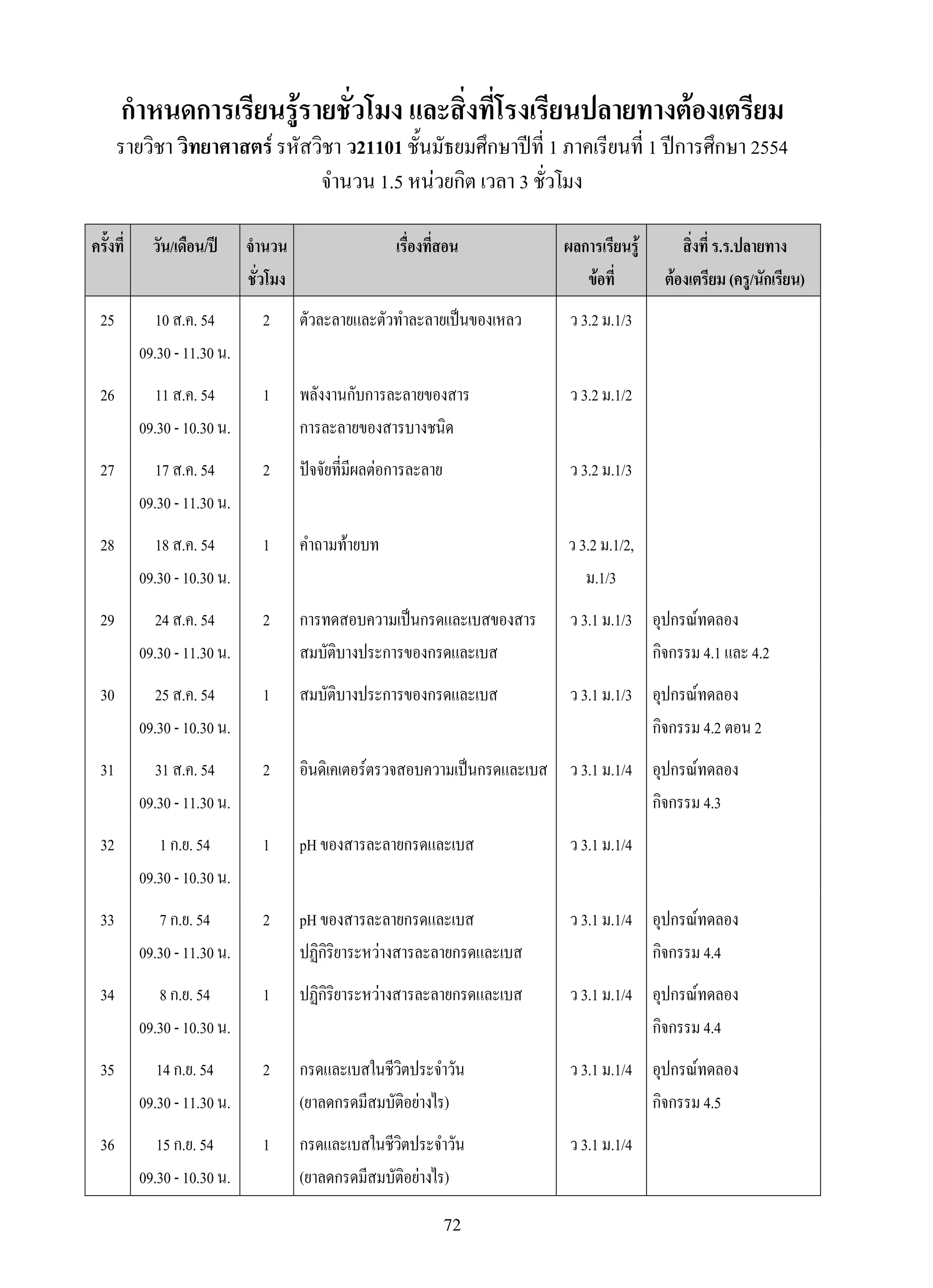72
ครั้งที่
 วัน/เดือน/ปี
 จำนวน
ชั่วโมง
เรื่องที่สอน
 ผลการเรียนรู้
ข้อที่
สิ่งที่ร.ร.ปลายทาง
ต้องเตรียม(ครู/นักเรียน)
25
 10ส.ค.54
09.30-11.30น.
2
 ตัวละลายและตัวทำละลายเป็นของเหลว
 ว3.2ม.1/3
 
26
 11ส.ค.54
09.30-10.30น.
1
 พลังงานกับการละลายของสาร
การละลายของสารบางชนิด
ว3.2ม.1/2
 
27
 17ส.ค.54
09.30-11.30น.
2
 ปัจจัยที่มีผลต่อการละลาย
 ว3.2ม.1/3
 
28
 18ส.ค.54
09.30-10.30น.
1
 คำถามท้ายบท
 ว3.2ม.1/2,
ม.1/3

29
 24ส.ค.54
09.30-11.30น.
2
 การทดสอบความเป็นกรดและเบสของสาร
สมบัติบางประการของกรดและเบส
ว3.1ม.1/3
 อุปกรณ์ทดลอง
กิจกรรม4.1และ4.2
30
 25ส.ค.54
09.30-10.30น.
1
 สมบัติบางประการของกรดและเบส
 ว3.1ม.1/3
 อุปกรณ์ทดลอง
กิจกรรม4.2ตอน2
31
 31ส.ค.54
09.30-11.30น.
2
 อินดิเคเตอร์ตรวจสอบความเป็นกรดและเบส
 ว3.1ม.1/4
 อุปกรณ์ทดลอง
กิจกรรม4.3
32
 1ก.ย.54
09.30-10.30น.
1
 pHของสารละลายกรดและเบส
 ว3.1ม.1/4
 
33
 7ก.ย.54
09.30-11.30น.
2
 pHของสารละลายกรดและเบส
ปฏิกิริยาระหว่างสารละลายกรดและเบส
ว3.1ม.1/4
 อุปกรณ์ทดลอง
กิจกรรม4.4
34
 8ก.ย.54
09.30-10.30น.
1
 ปฏิกิริยาระหว่างสารละลายกรดและเบส
 ว3.1ม.1/4
 อุปกรณ์ทดลอง
กิจกรรม4.4
35
 14ก.ย.54
09.30-11.30น.
2
 กรดและเบสในชีวิตประจำวัน
(ยาลดกรดมีสมบัติอย่างไร)
ว3.1ม.1/4
 อุปกรณ์ทดลอง
กิจกรรม4.5
36
 15ก.ย.54
09.30-10.30น.
1
 กรดและเบสในชีวิตประจำวัน
(ยาลดกรดมีสมบัติอย่างไร)
ว3.1ม.1/4
 
กำหนดการเรียนรู้รายชั่วโมง และสิ่งที่โรงเรียนปลายทางต้องเตรียม
รายวิชา วิทยาศาสตร์ รหัสวิชา ว21101 ชั้นมัธยมศึกษาปีที่ 1 ภาคเรียนที่ 1 ปีการศึกษา 2554

จำนวน 1.5 หน่วยกิต เวลา 3 ชั่วโมง
 