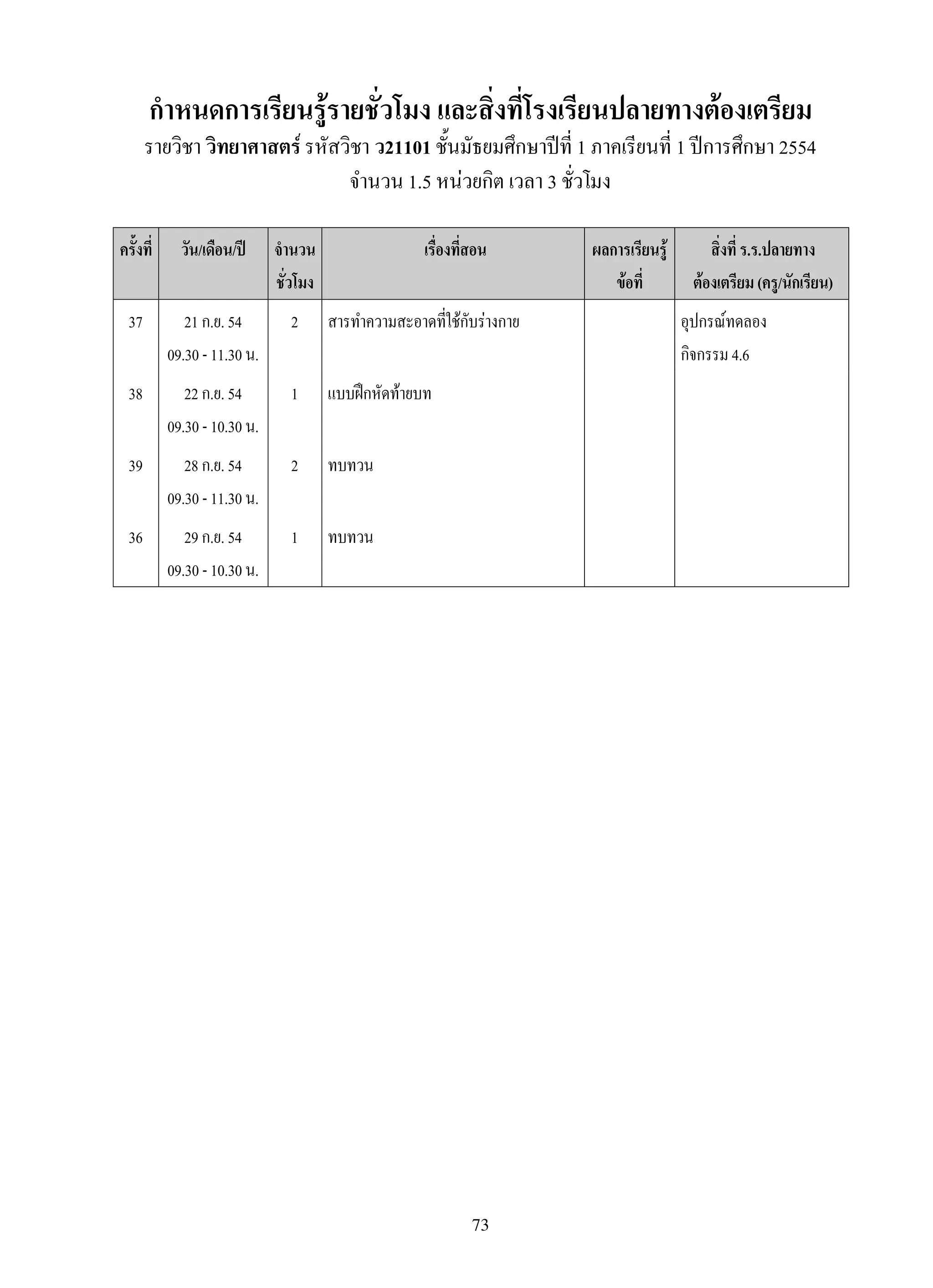 73
ครั้งที่
 วัน/เดือน/ปี
 จำนวน
ชั่วโมง
เรื่องที่สอน
 ผลการเรียนรู้
ข้อที่
สิ่งที่ร.ร.ปลายทาง
ต้องเตรียม(ครู/นักเรียน)
37
 21ก.ย.54
09.30-11.30น.
2
 สารทำความสะอาดที่ใช้กับร่างกาย
 
 อุปกรณ์ทดลอง
กิจกรรม4.6
38
 22ก.ย.54
09.30-10.30น.
1
 แบบฝึกหัดท้ายบท
 
 
39
 28ก.ย.54
09.30-11.30น.
2
 ทบทวน
 
 
36
 29ก.ย.54
09.30-10.30น.
1
 ทบทวน
 
 
กำหนดการเรียนรู้รายชั่วโมง และสิ่งที่โรงเรียนปลายทางต้องเตรียม
รายวิชา วิทยาศาสตร์ รหัสวิชา ว21101 ชั้นมัธยมศึกษาปีที่ 1 ภาคเรียนที่ 1 ปีการศึกษา 2554

จำนวน 1.5 หน่วยกิต เวลา 3 ชั่วโมง
 