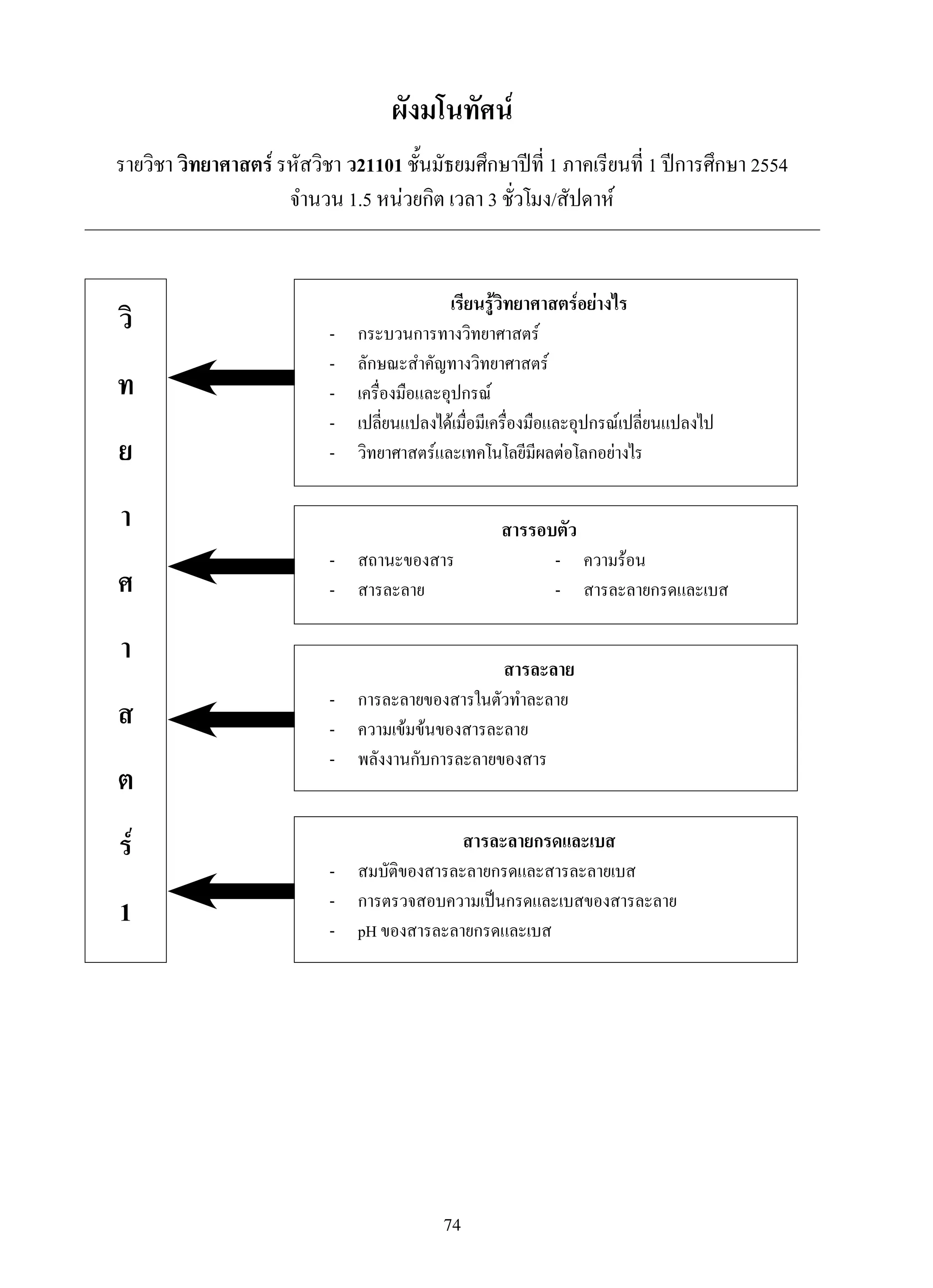 74
ผังมโนทัศน์
รายวิชา วิทยาศาสตร์ รหัสวิชา ว21101 ชั้นมัธยมศึกษาปีที่ 1 ภาคเรียนที่ 1 ปีการศึกษา 2554 
จำนวน 1.5 หน่วยกิต เวลา 3 ชั่วโมง/สัปดาห์
วิ
ท
ย
า
ศ
า
ส
ต
ร์
1
เรียนรู้วิทยาศาสตร์อย่างไร
-	 กระบวนการทางวิทยาศาสตร์
-	 ลักษณะสำคัญทางวิทยาศาสตร์
-	 เครื่องมือและอุปกรณ์
-	 เปลี่ยนแปลงได้เมื่อมีเครื่องมือและอุปกรณ์เปลี่ยนแปลงไป
-	 วิทยาศาสตร์และเทคโนโลยีมีผลต่อโลกอย่างไร
สารรอบตัว
-	 สถานะของสาร	 -	 ความร้อน
-	 สารละลาย	 -	 สารละลายกรดและเบส
สารละลาย
-	 การละลายของสารในตัวทำละลาย	 
-	 ความเข้มข้นของสารละลาย
-	 พลังงานกับการละลายของสาร
สารละลายกรดและเบส
-	 สมบัติของสารละลายกรดและสารละลายเบส	 
-	 การตรวจสอบความเป็นกรดและเบสของสารละลาย
-	 pH ของสารละลายกรดและเบส
 