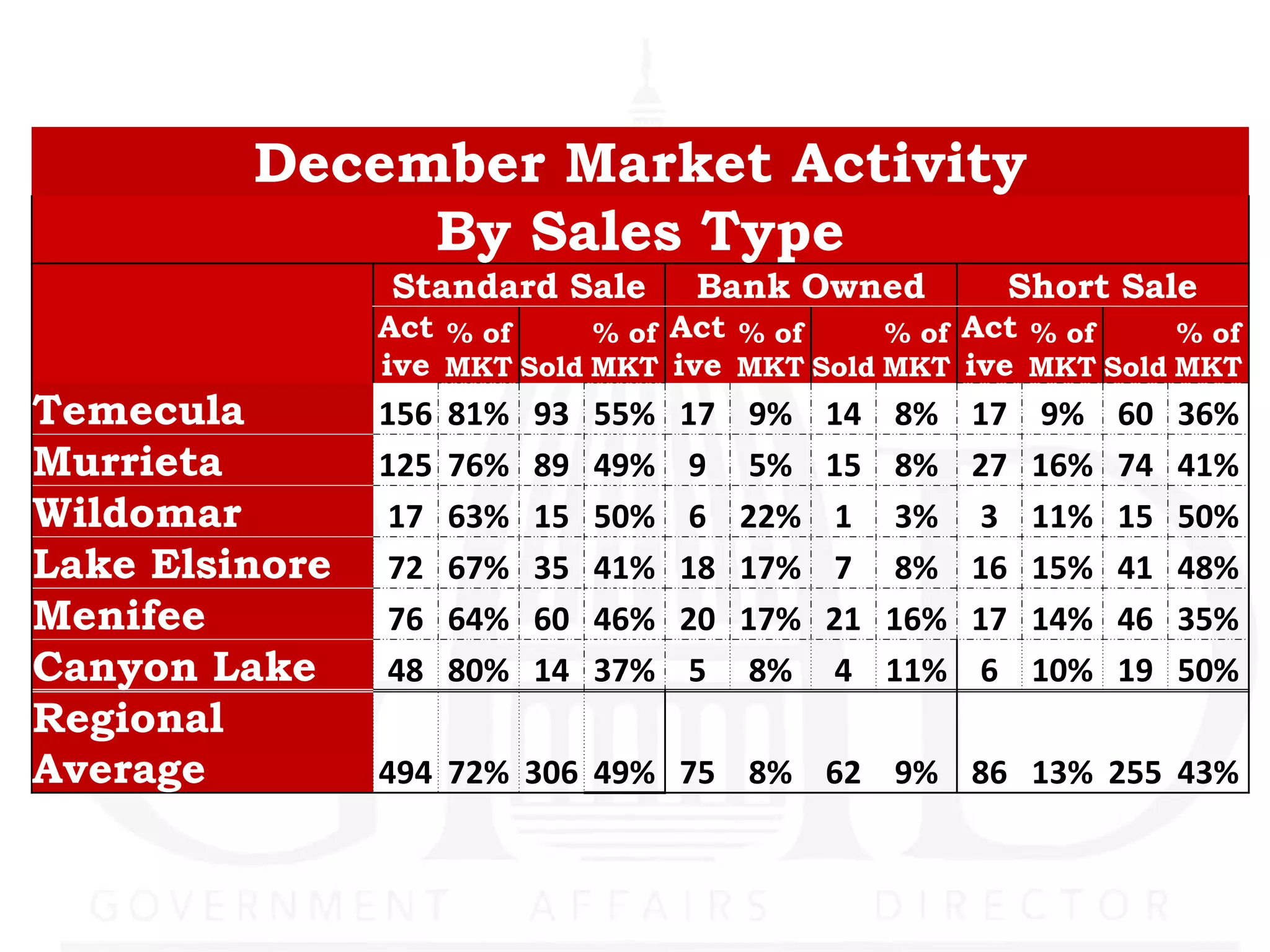 December Market Activity
              By Sales Type
                Standard Sale          Bank Owned                 Short Sale
                Act % of     % of Act % of    % of Act % of    % of
                ive MKT Sold MKT ive MKT Sold MKT ive MKT Sold MKT
Temecula        156   81%   93   55%   17    9%   14    8%   17     9%   60   36%
Murrieta        125   76%   89   49%   9     5%   15    8%   27    16%   74   41%
Wildomar         17   63%   15   50%   6    22%   1     3%   3     11%   15   50%
Lake Elsinore    72   67%   35   41%   18   17%   7     8%   16    15%   41   48%
Menifee          76   64%   60   46%   20   17%   21   16%   17    14%   46   35%
Canyon Lake      48   80%   14   37%   5     8%   4    11%   6     10%   19   50%
Regional
Average         494 72% 306 49% 75 8% 62 9% 86 13% 255 43%
 