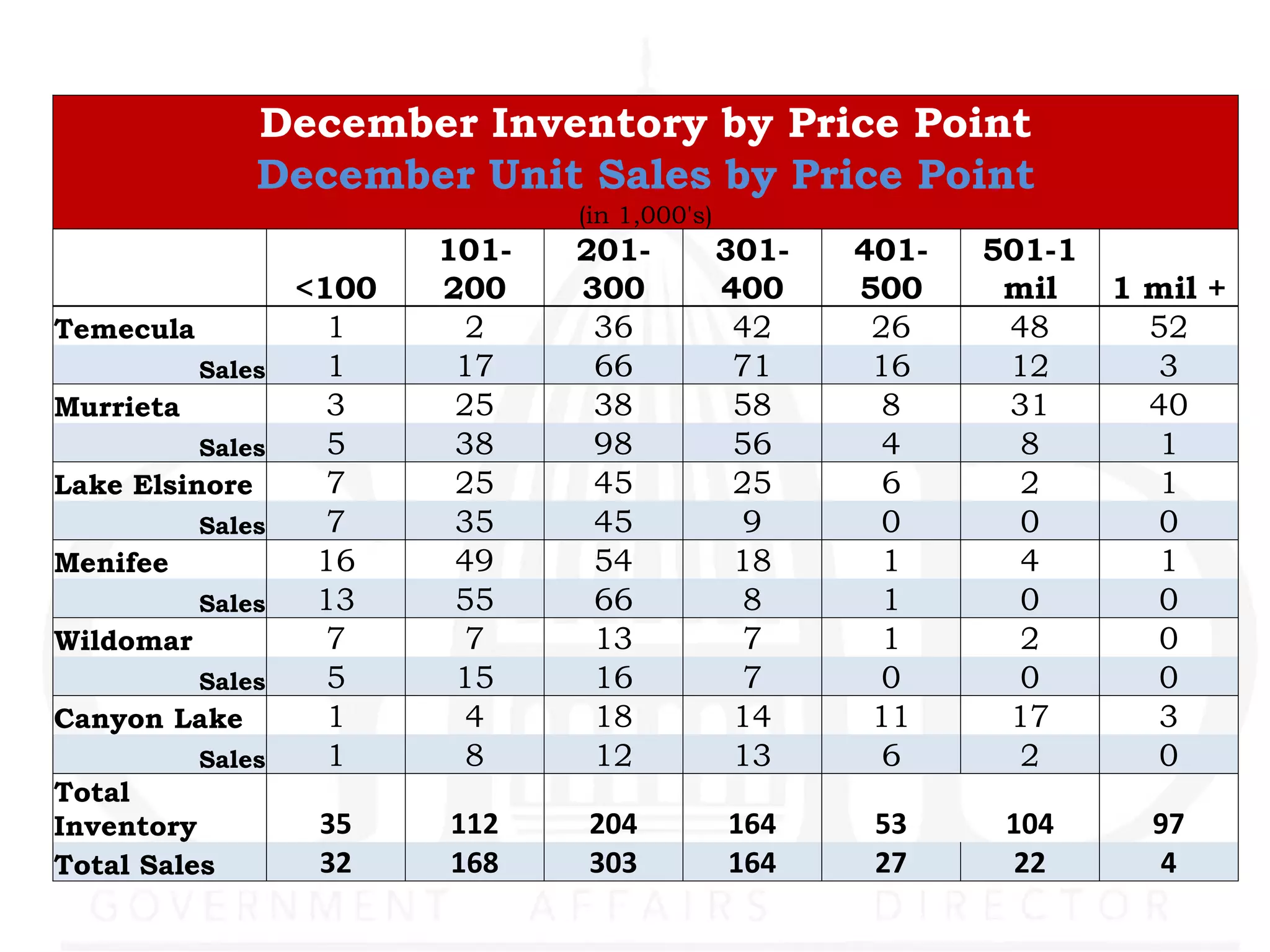 December Inventory by Price Point
                December Unit Sales by Price Point
                                 (in 1,000's)
                          101-   201-           301-   401-   501-1
                   <100   200    300            400    500     mil    1 mil +
Temecula             1      2     36             42     26     48       52
           Sales     1     17     66             71     16     12        3
Murrieta             3     25     38             58      8     31       40
           Sales     5     38     98             56      4      8        1
Lake Elsinore        7     25     45             25      6      2        1
           Sales     7     35     45              9      0      0        0
Menifee             16     49     54             18      1      4        1
           Sales    13     55     66              8      1      0        0
Wildomar             7      7     13              7      1      2        0
           Sales     5     15     16              7      0      0        0
Canyon Lake          1      4     18             14     11     17        3
           Sales     1      8     12             13      6      2        0
Total
Inventory           35    112    204            164     53     104      97
Total Sales         32    168    303            164     27     22       4
 