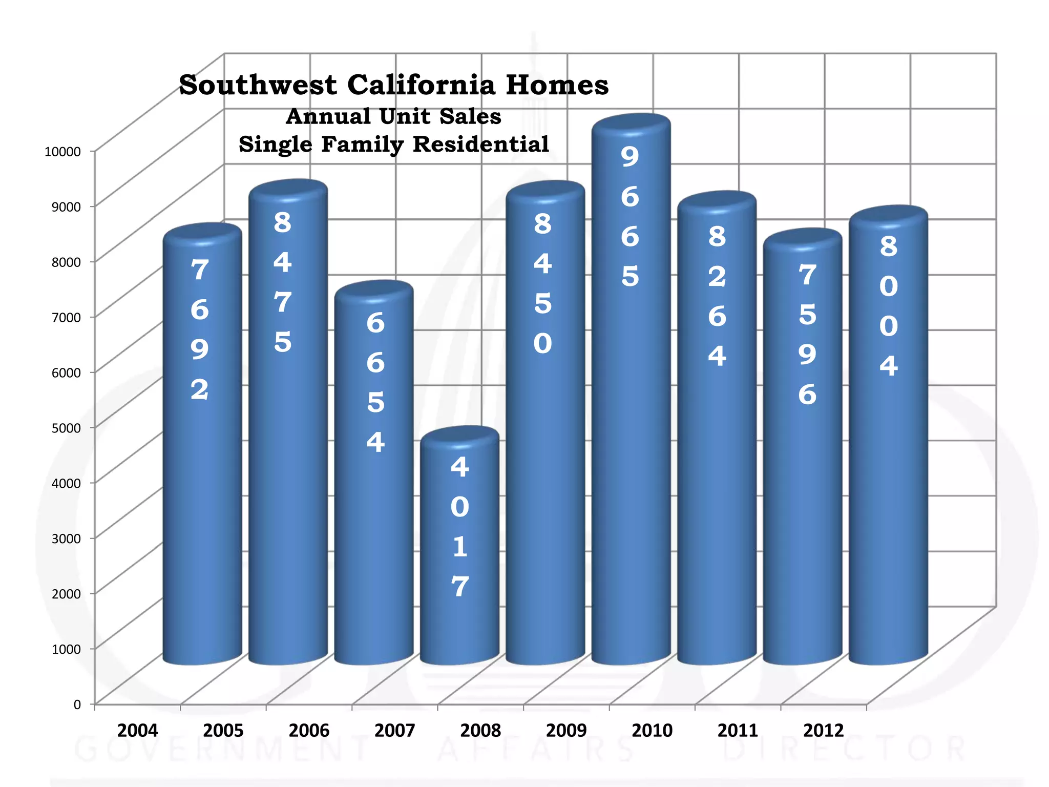 Southwest California Homes
                       Annual Unit Sales
                   Single Family Residential
10000
                                                   9
 9000                                              6
                       8                    8      6      8             8
 8000
               7       4                    4      5      2      7      0
               6       7                    5             6      5
 7000
                              6                                         0
               9       5                    0             4      9
 6000                         6                                         4
               2              5                                  6
 5000
                              4
 4000
                                     4
                                     0
 3000
                                     1
 2000                                7
 1000


    0
        2004    2005   2006   2007   2008   2009   2010   2011   2012
 