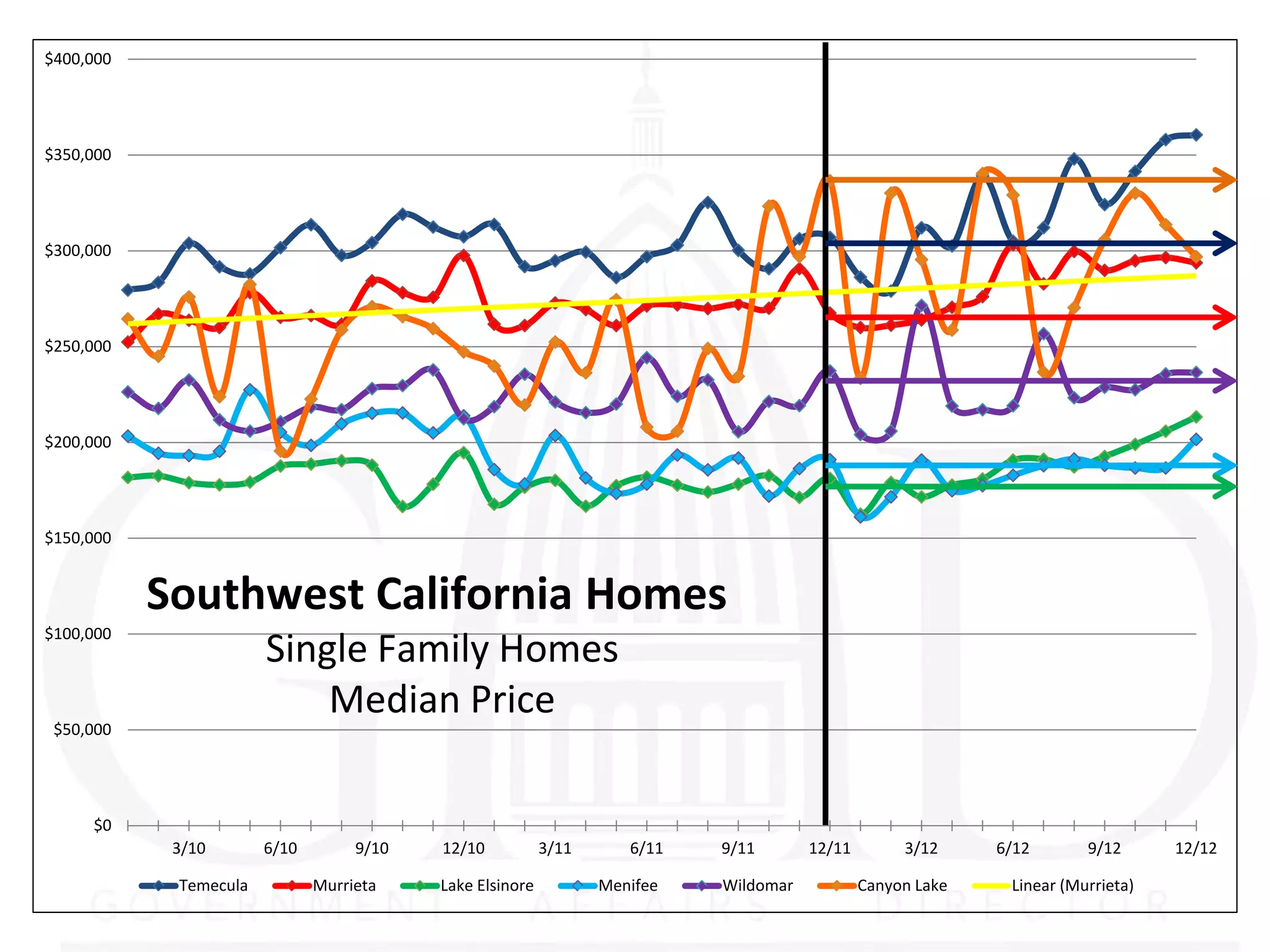 $400,000




$350,000




$300,000




$250,000




$200,000




$150,000


           Southwest California Homes
                       Single Family Homes
$100,000



                           Median Price
 $50,000




     $0
            3/10       6/10        9/10   12/10           3/11      6/11   9/11       12/11        3/12     6/12       9/12      12/12

            Temecula          Murrieta    Lake Elsinore          Menifee   Wildomar           Canyon Lake    Linear (Murrieta)
 