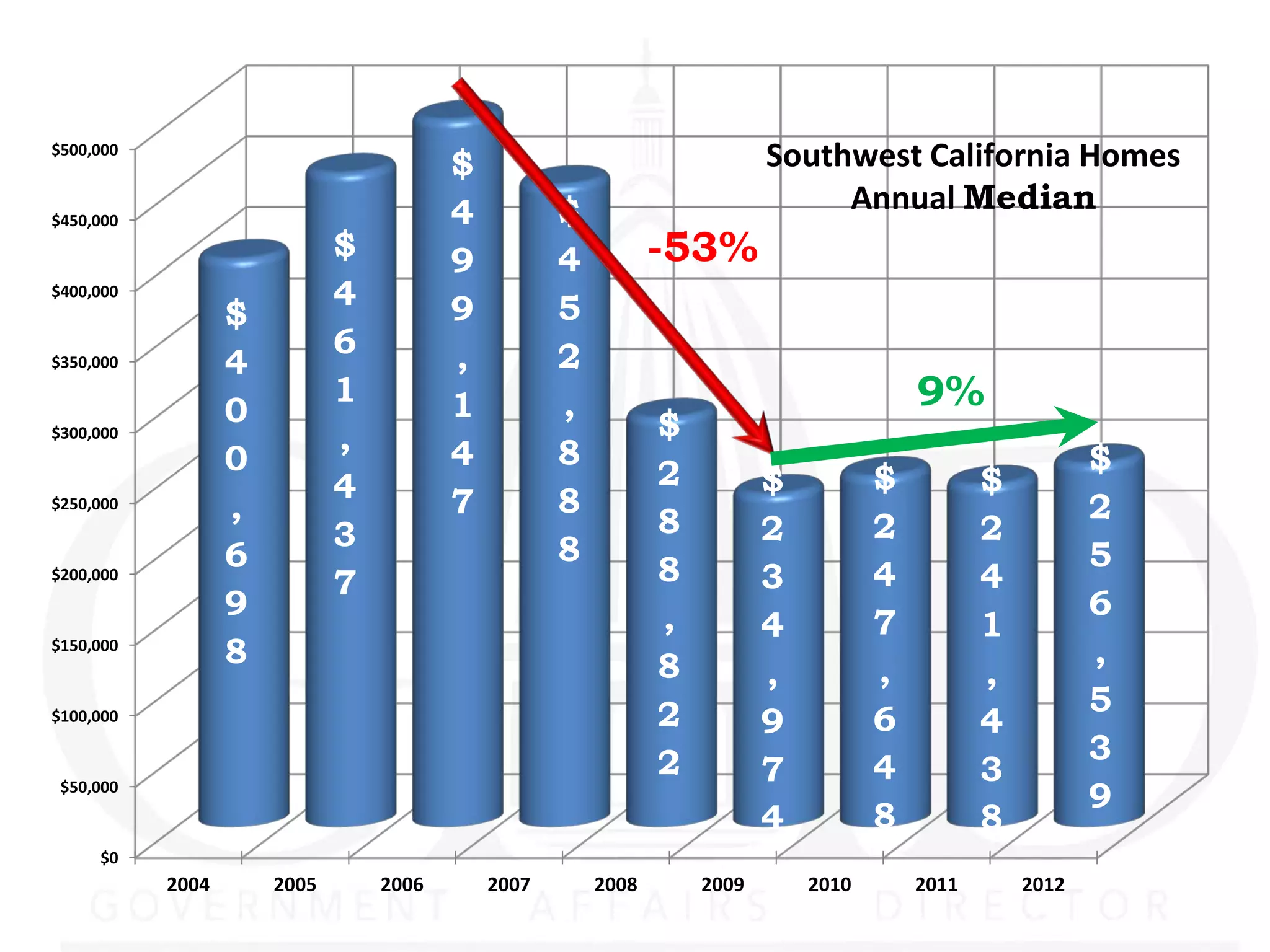 $500,000
                                        $                                Southwest California Homes
$450,000                                4          $                          Annual Median
                             $          9          4          -53%
$400,000                     4          9          5
                  $
                             6          ,          2
$350,000          4
                  0
                             1          1          ,                                    9%
$300,000
                             ,                                $
                  0                     4          8                                                      $
                             4                                2          $          $          $
$250,000
                  ,                     7          8                                                      2
                             3                                8          2          2          2
                  6                                8                                                      5
$200,000
                             7                                8          3          4          4
                  9                                           ,                                           6
                                                                         4          7          1
$150,000
                  8                                           8                                           ,
                                                                         ,          ,          ,
                                                              2                                           5
$100,000
                                                                         9          6          4
                                                              2                                           3
                                                                         7          4          3
 $50,000
                                                                                                          9
                                                                         4          8          8
     $0
           2004       2005       2006       2007       2008       2009       2010       2011       2012
 
