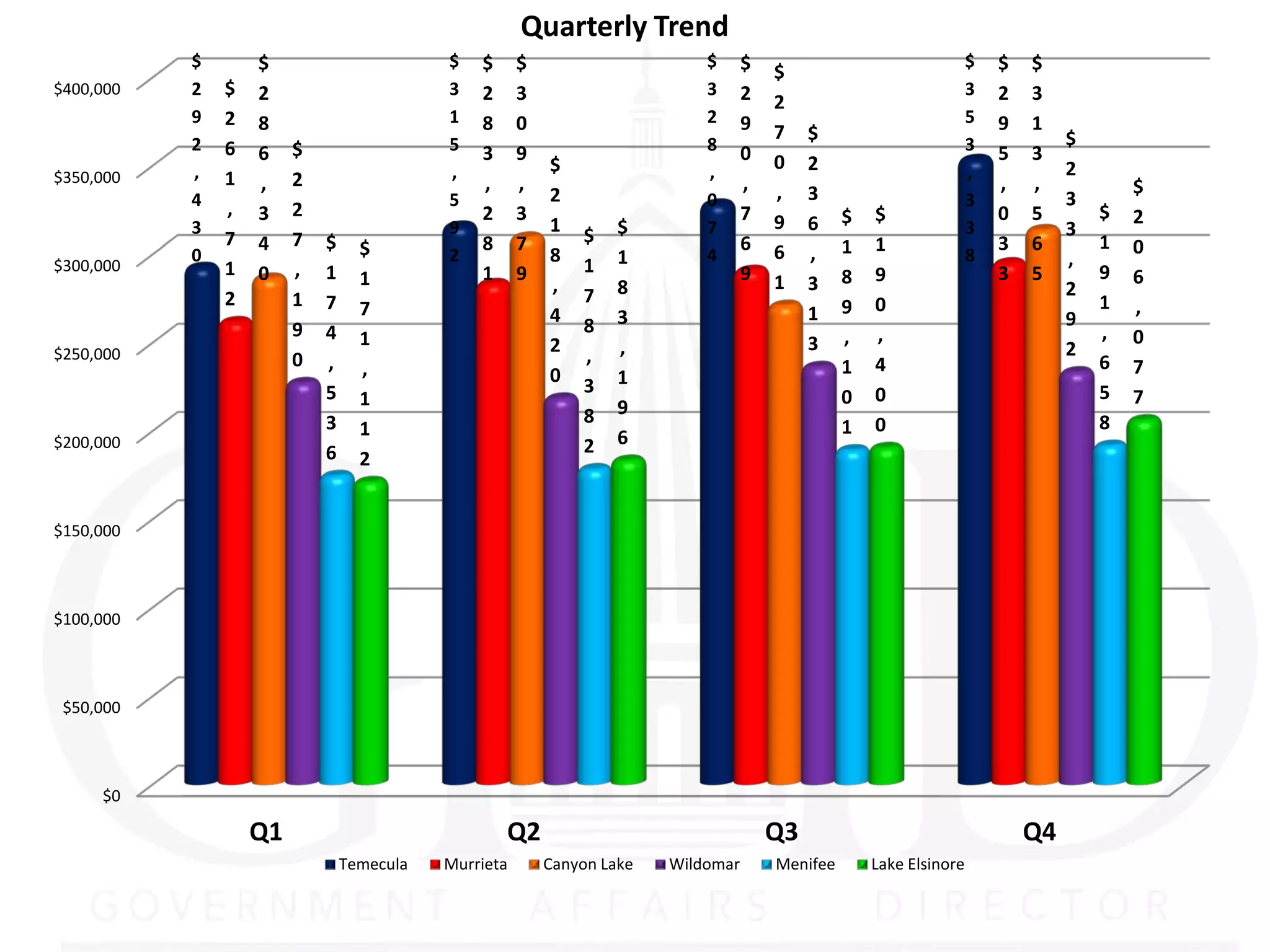 Quarterly Trend
           $       $                       $   $      $                     $      $                                 $   $   $
                                                                                       $
$400,000   2   $   2                       3   2      3                     3      2                                 3   2   3
                                                                                       2
           9   2   8                       1   8      0                     2      9                                 5   9   1
                                                                                       7    $                                     $
           2   6   6    $                  5   3      9                     8      0                                 3   5   3
           ,                               ,              $                 ,          0    2                        ,            2
$350,000       1   ,    2                      ,      ,                            ,                                     ,   ,            $
           4                               5              2                 0          ,    3                        3            3
               ,   3    2                      2      3                            7             $   $                   0   5        $   2
           3                               9              1        $        7          9    6                        3            3
               7   4    7   $                  8      7       $                    6                 1                   3   6        1
           0                      $        2              8        1        4          6    ,    1                   8                    0
$300,000       1                                              1                                                                   ,
                   0    ,   1     1            1      9                            9             8   9                   3   5        9   6
                                                          ,        8                   1    3                                     2
               2        1   7                                 7                                      0                                1
                                  7                       4        3                        1    9                                        ,
                                                              8                                                                   9
                        9   4     1                                                              ,   ,                                ,   0
                                                          2        ,                        3                                     2
$250,000                0   ,                                 ,                                      4                                6
                                  ,                       0        1                             1                                        7
                            5                                 3                                      0                                5
                                  1                                9                             0                                        7
                            3                                 8                                      0                                8
                                  1                                6                             1
$200,000                                                      2
                            6     2


$150,000




$100,000




 $50,000




     $0

                   Q1                              Q2                                  Q3                                    Q4
                                Temecula   Murrieta       Canyon Lake   Wildomar       Menifee       Lake Elsinore
 
