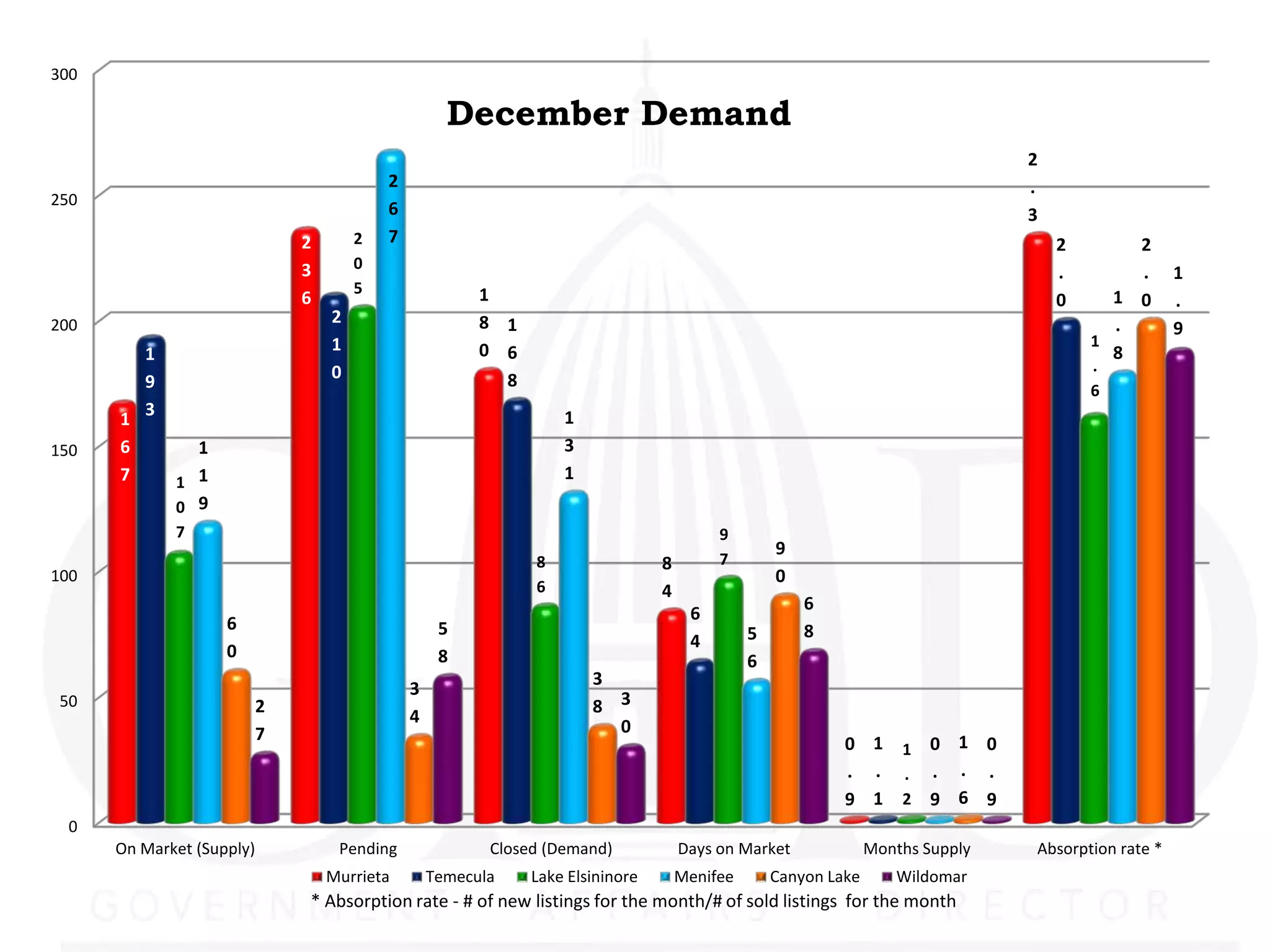 300

                                                     December Demand
                                                                                                                                 2
                                           2                                                                                     .
250
                                           6                                                                                     3
                               2       2   7                                                                                         2       2
                               3       0
                                                                                                                                     .       .       1
                                       5                 1
                               6                                                                                                     0     1 0       .
200                                2                     8 1                                                                               .         9
                                   1                                                                                                     1
          1                                              0 6                                                                               8
                                   0                                                                                                     .
          9                                                8                                                                             6
          3                                                        1
      1
150   6         1                                                  3
      7       1 1
                                                                   1
              0 9
              7                                                                           9
                                                                                                   9
                                                               8                 8        7
100                                                                                                0
                                                               6                 4
                                                                                                       6
                                                                                      6
                    6                               5                                                  8
                                                                                      4        5
                    0                               8                                          6
                                                                       3
                                               3
 50                        2                                           8 3
                                               4
                           7                                             0
                                                                                                            0 1 1 0 1 0
                                                                                                            . . . . . .
                                                                                                            9 1 2 9 6 9
  0
      On Market (Supply)            Pending               Closed (Demand)            Days on Market              Months Supply   Absorption rate *
                                   Murrieta        Temecula    Lake Elsininore       Menifee       Canyon Lake       Wildomar
                               * Absorption rate - # of new listings for the month/# of sold listings for the month
 