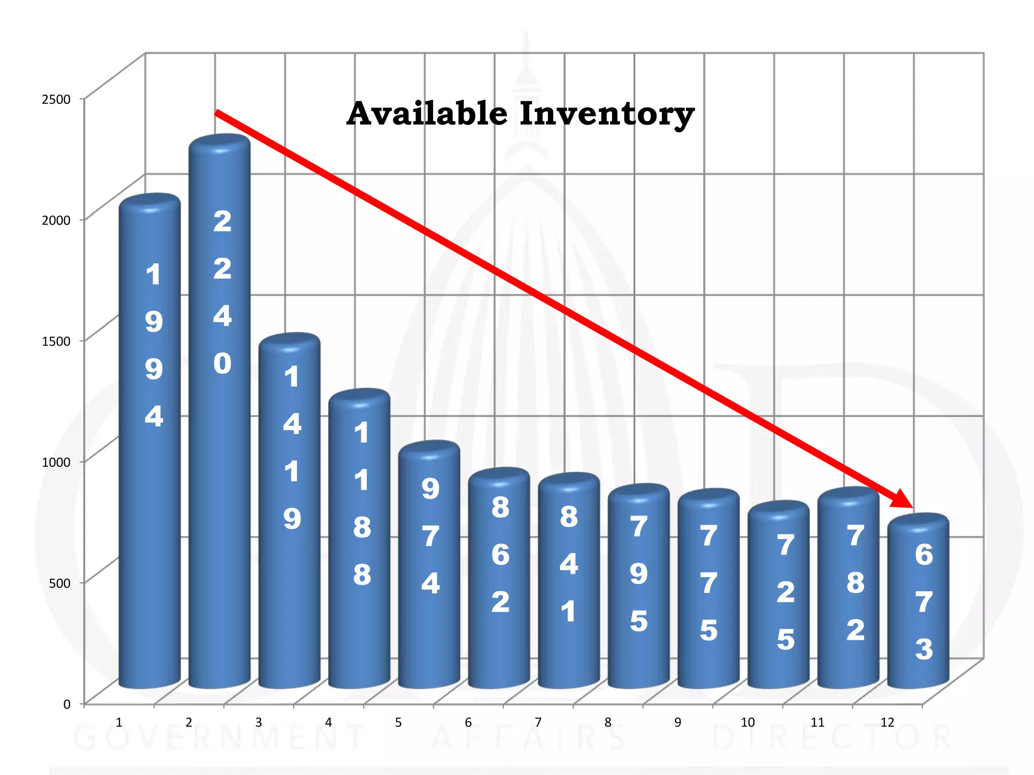 Available Inventory
2500




2000               2
           1       2
           9       4
1500

           9       0       1
           4               4       1
                           1
1000
                                   1       9
                           9                       8       8
                                   8       7                       7       7                 7
                                                   6                                7                 6
                                   8                       4       9
 500                                       4                               7        2        8
                                                   2       1                                          7
                                                                   5       5                 2
                                                                                    5                 3
   0
       1       2       3       4       5       6       7       8       9       10       11       12
 