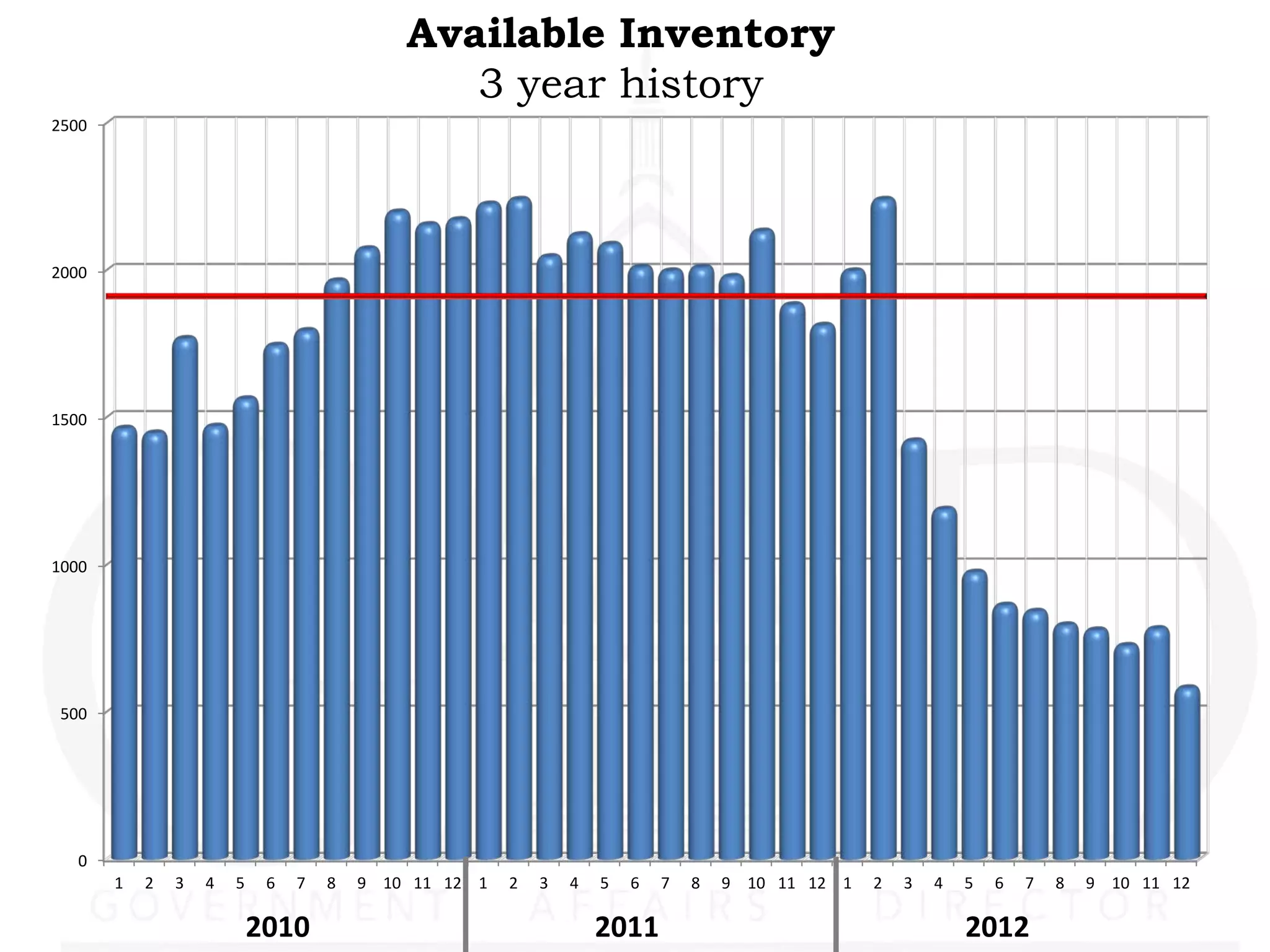 Available Inventory
                                               3 year history
2500




2000




1500




1000




 500




   0
       1   2   3   4   5    6   7   8   9 10 11 12 1   2   3   4   5   6   7   8   9 10 11 12 1   2   3   4   5   6   7   8   9 10 11 12

                           2010                                    2011                                       2012
 