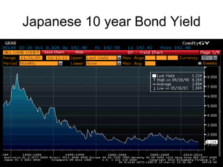 Japanese 10 year Bond Yield