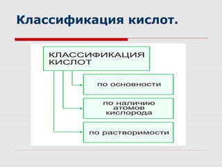 Классификация кислот.
 