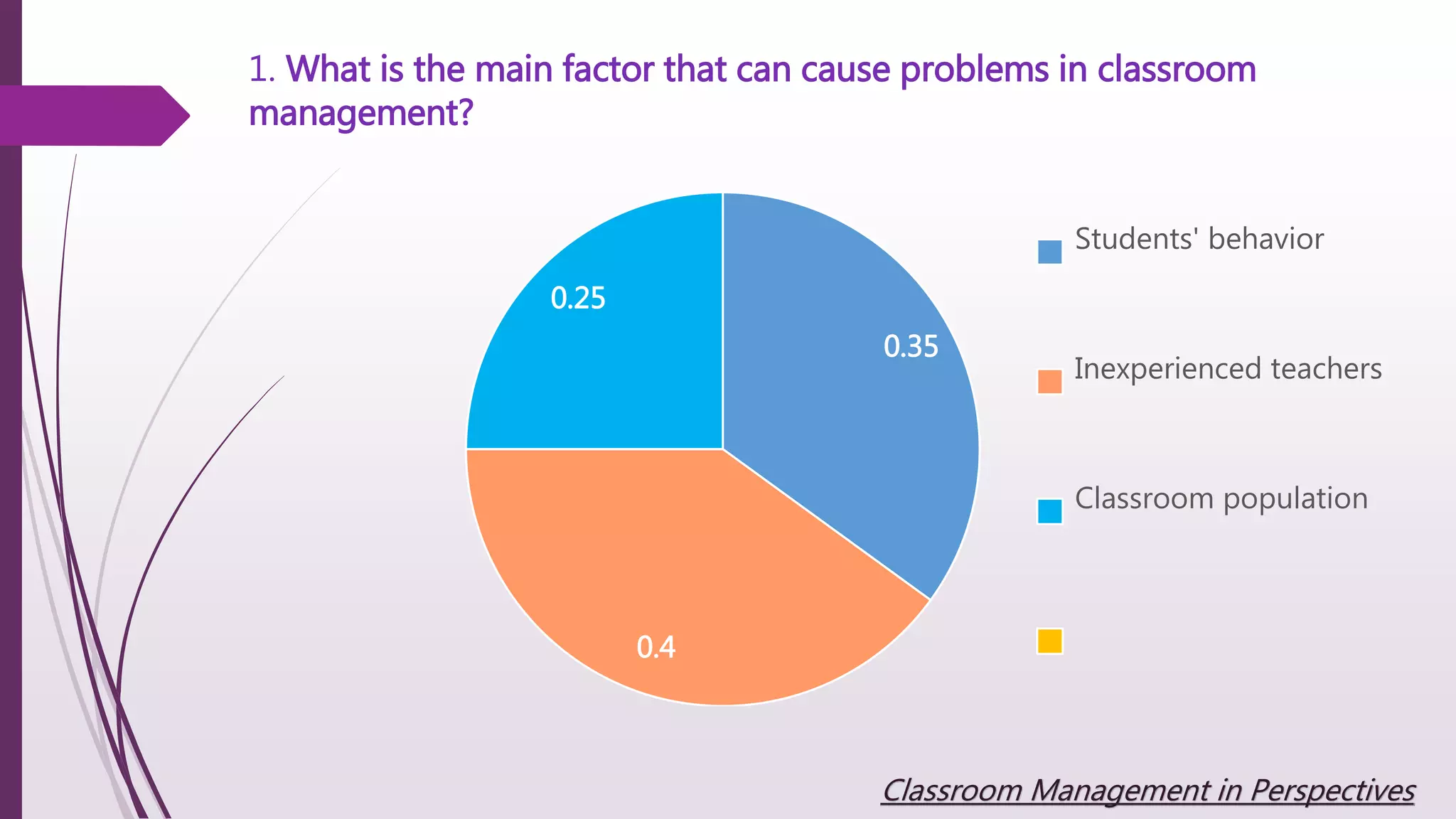 1. What is the main factor that can cause problems in classroom
management?
0.35
0.4
0.25
Students' behavior
Inexperienced teachers
Classroom population
Classroom Management in Perspectives
 