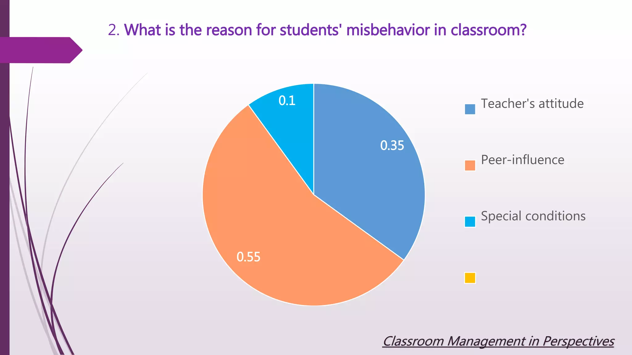 2. What is the reason for students' misbehavior in classroom?
0.35
0.55
0.1 Teacher's attitude
Peer-influence
Special conditions
Classroom Management in Perspectives
 