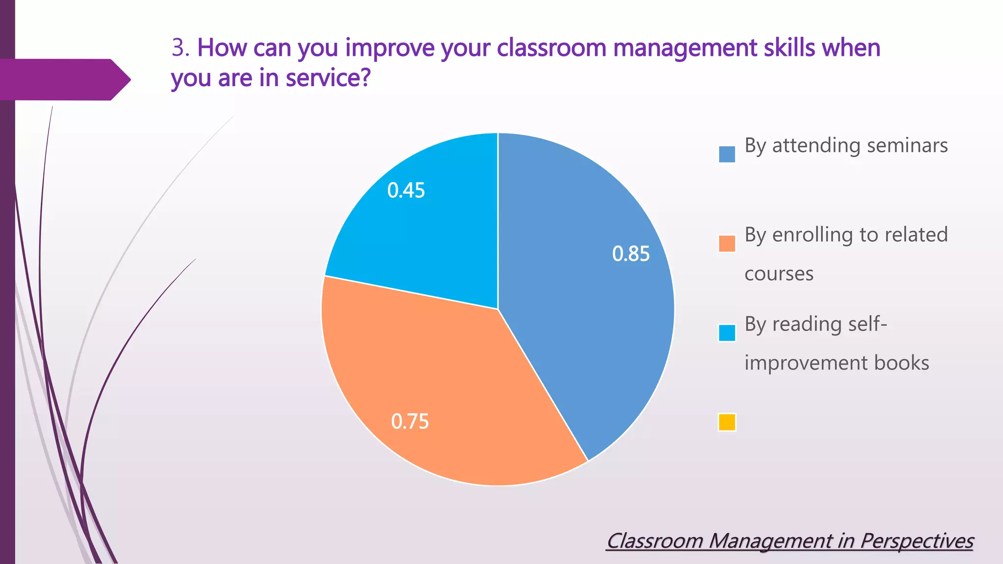 3. How can you improve your classroom management skills when
you are in service?
0.85
0.75
0.45
By attending seminars
By enrolling to related
courses
By reading self-
improvement books
Classroom Management in Perspectives
 