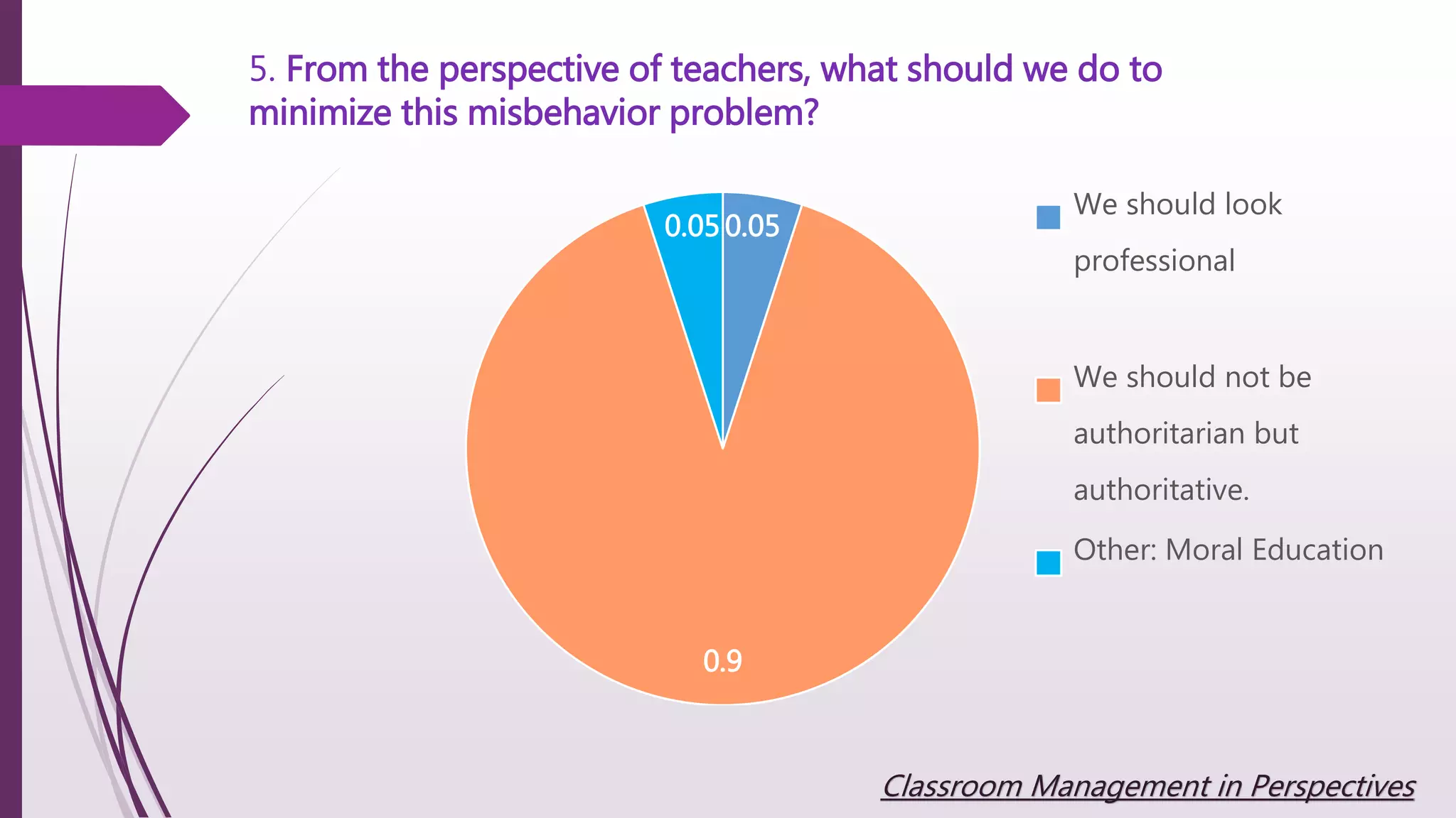 5. From the perspective of teachers, what should we do to
minimize this misbehavior problem?
0.05
0.9
0.05
We should look
professional
We should not be
authoritarian but
authoritative.
Other: Moral Education
Classroom Management in Perspectives
 