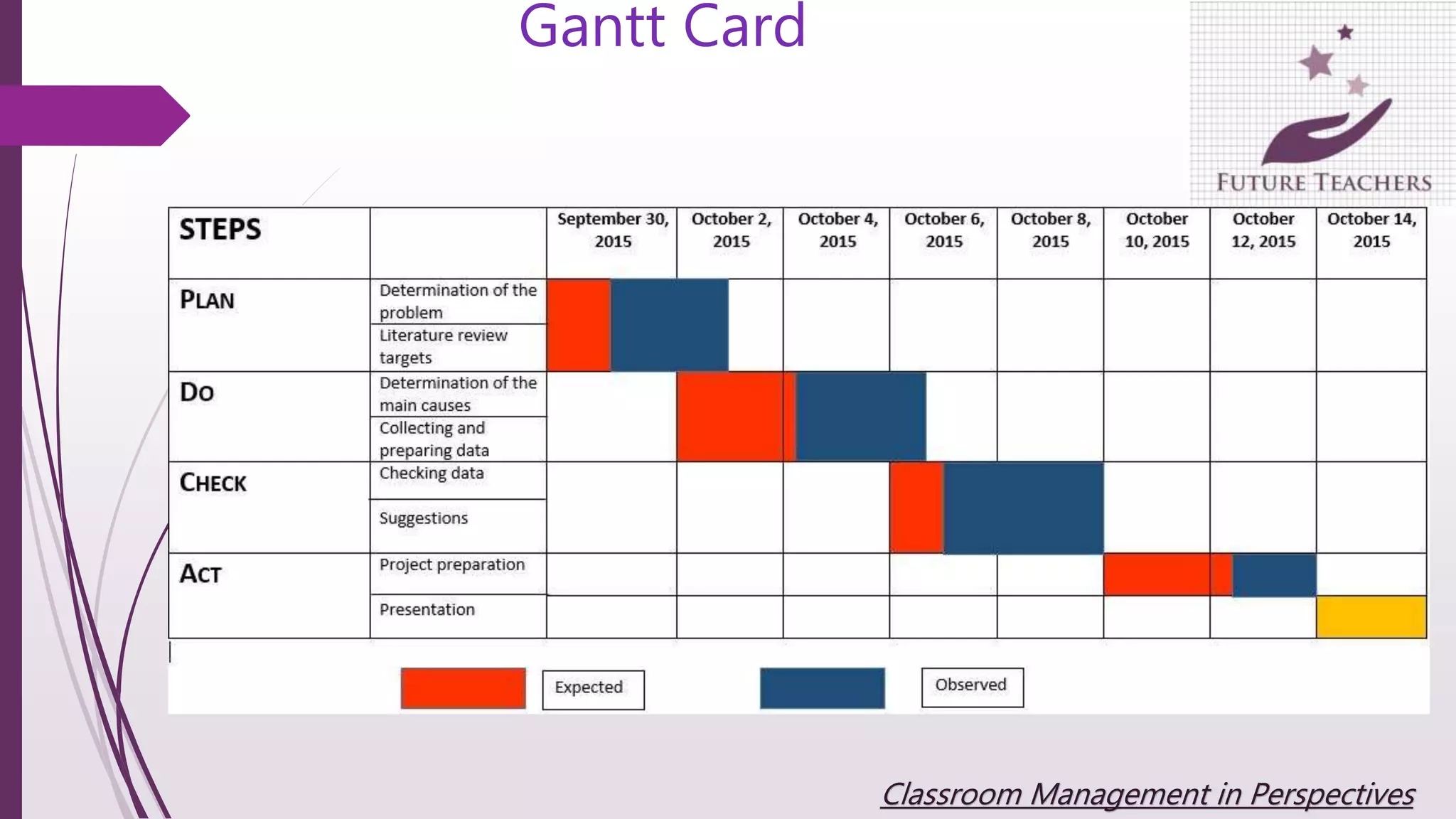 Gantt Card
Classroom Management in Perspectives
 