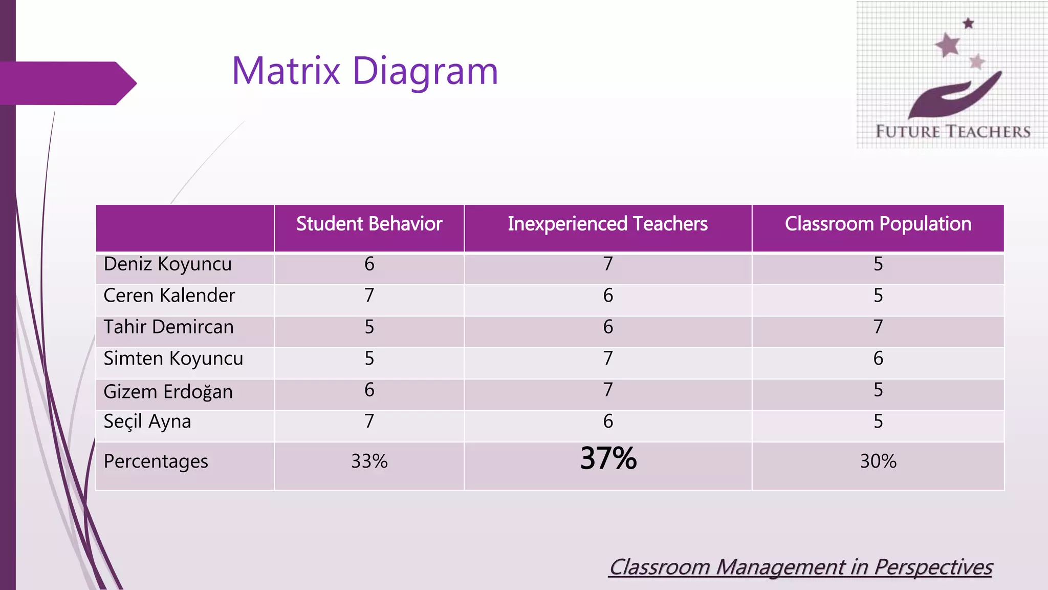 Matrix Diagram
Student Behavior Inexperienced Teachers Classroom Population
Deniz Koyuncu 6 7 5
Ceren Kalender 7 6 5
Tahir Demircan 5 6 7
Simten Koyuncu 5 7 6
Gizem Erdoğan 6 7 5
Seçil Ayna 7 6 5
Percentages 33% 37% 30%
Classroom Management in Perspectives
 