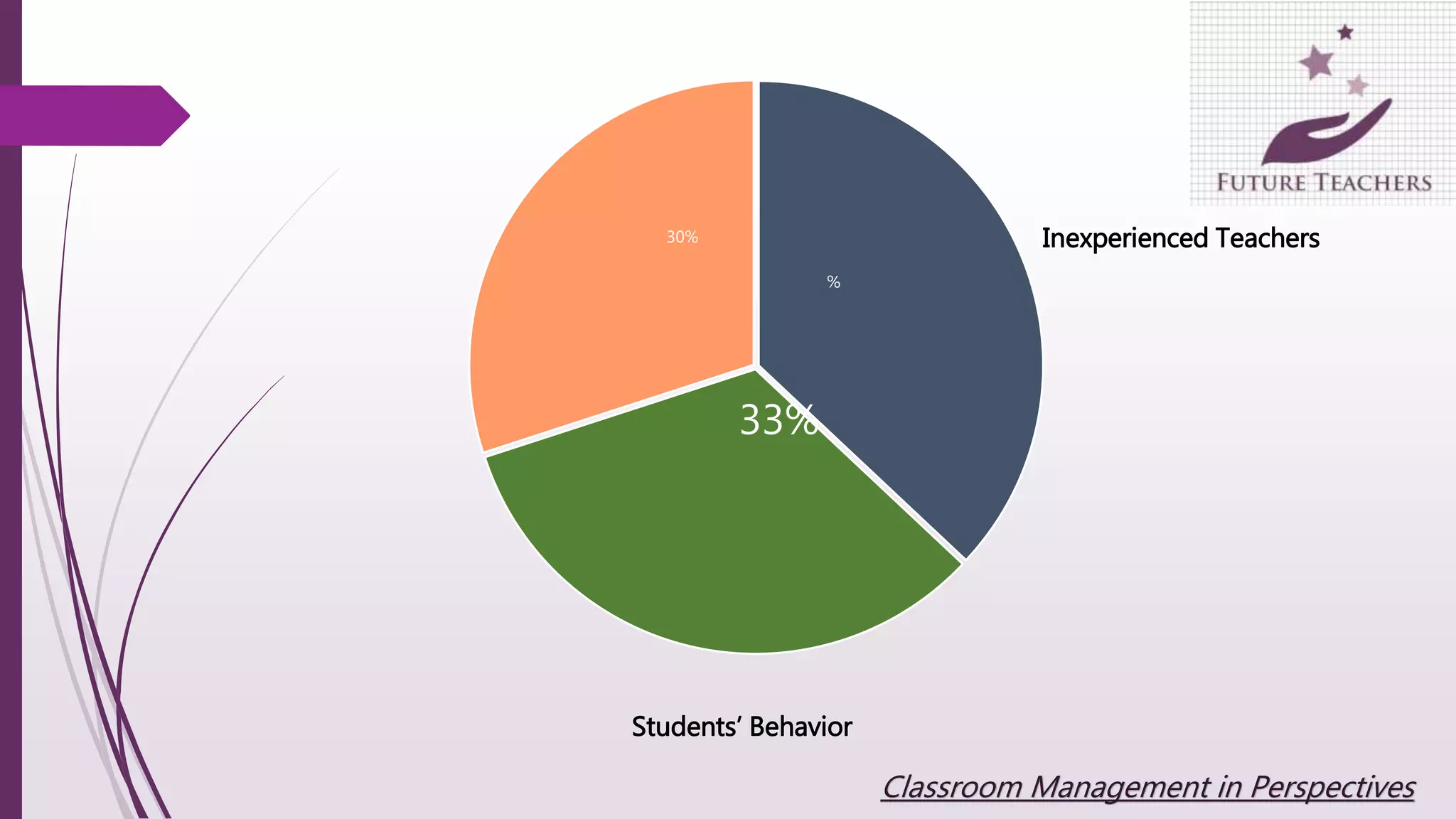 Classroom Management in Perspectives
%
33%
30%
Students’ Behavior
Inexperienced Teachers
 