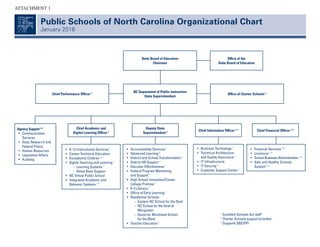 Public Schools of North Carolina Organizational Chart
January 2016
Agency Support 2, 3
	 •	Communication
Services
	 •	Data, Research and
Federal Policy
	 •	Human Resources
	 •	Legislative Affairs
	 •	Auditing
	 •	Financial Services 1, 2
	 •	Licensure 1, 2
	 •	School Business Administration 1, 2
	 •	Safe and Healthy Schools
Support 1, 2
Chief Financial Officer 2, 3
	 •	 Business Technology 1
	 •	Technical Architecture
and Quality Assurance 1
	 •	​IT Infrastructure
	 •	 IT Security 1
	 •	 Customer Support Center 1
Deputy State
Superintendent 2
Chief Academic and
Digital Learning Officer 2 Chief Information Officer 2, 3
	 •	K-12 Instructional Services 1
	 •	Career-Technical Education
	 •	Exceptional Children 1, 2
	 •	 Digital Teaching and Learning 1
		 – Learning Systems 1
		 – Home Base Support
	 •	NC Virtual Public School
	 •	Integrated Academic and
Behavior Systems 1, 2
	 •	Accountability Services 1
	 •	Advanced Learning 2
	 •	District and School Transformation 1
	 •	District HR Support 1
	 •	Educator Effectiveness 1
	 •	Federal Program Monitoring
and Support 1
	 •	High School Innovation/Career
College Promise 2
	 •	K-3 Literacy 1
	 •	Office of Early Learning 1
	 •	 Residential Schools
		 – Eastern NC School for the Deaf
		 – NC School for the Deaf at
Morganton
		 – Governor Morehead School
for the Blind
	 •	 Teacher Education 1
NC Department of Public Instruction
State Superintendent
Chief Performance Officer 3
Office of Charter Schools 2
Office of the
State Board of Education
State Board of Education
Chairman
1
Excellent Schools Act staff
2
Charter Schools support provided
3
Supports SBE/DPI
ATTACHMENT 1
 