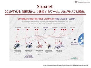 Stuxnet
2010年6月: 制御系PLCに感染するワーム。USBメモリでも感染。
https://securelist.com/analysis/publications/67483/stuxnet-zero-victims/
 