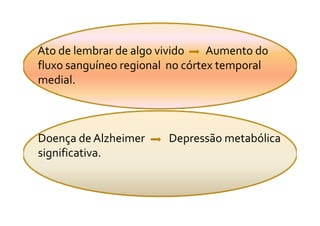 Ato de lembrar de algo vivido Aumento do
fluxo sanguíneo regional no córtex temporal
medial.
Doença de Alzheimer Depressão metabólica
significativa.
 