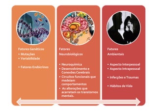 Fatores Genéticos
• Mutações
Fatores
Neurobiológicos
Fatores
Ambientais• Mutações
• Variabilidade
• Fatores Endócrinos
Neurobiológicos
• Neuroquímica
• Desenvolvimento e
Conexões Cerebrais
• Circuitos funcionais que
medeiam
comportamentos
• As alterações que
acarretam os transtornos
mentais.
Ambientais
• Aspecto Interpessoal
• Aspecto Intrapessoal
• Infecções eTraumas
• Hábitos deVida
 