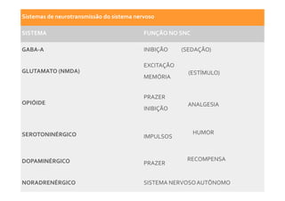 Sistemas de neurotransmissão do sistema nervoso
SISTEMA FUNÇÃO NO SNC
GABA-A INIBIÇÃO (SEDAÇÃO)
GLUTAMATO (NMDA)
EXCITAÇÃO
(ESTÍMULO)
MEMÓRIA
OPIÓIDE
PRAZER
OPIÓIDE
PRAZER
ANALGESIA
INIBIÇÃO
SEROTONINÉRGICO HUMOR
IMPULSOS
DOPAMINÉRGICO RECOMPENSA
PRAZER
NORADRENÉRGICO SISTEMA NERVOSOAUTÔNOMO
 