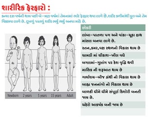 શારી�રક ફેરફારો :
કન્યા દસ વષર્ની થાય પછી -ત્રણ વષર્માં તેમનામાં ભારે ફેરફાર થવા લાછે.શરીરકળીમાંથીફૂલબને તેમ
િવકસવાલાગે છે.દૂબળું પાતળું શરીરભયુ� ભયુ� બનવામાંડે છે.
છોકરી
લાંબા-પાતળા પગ અને વાંકા-ચૂકા હાથ
માંસલ બનવા લાગે છે.
સ્ત,કમર,વક્ષ સ્થળનો િવકાસ થાય
ચામડી માં ચીકાશ-ખીલ વધે
બગલમાં-ગુ�ાંગ પર કેશ વૃિ� થવી
માિસક ની શરૂઆત થાય છ
ગભાર્શ-બીજ �ંથી નો િવકાસ થાય છે
બા� જનનાંગો નો િવકાસ થાય છે
બાળકી ધીમે ધીમે સંપૂણર્ �કશોરી બનતી
�ય છે.
ચહેરો આકષર્ક બની �ય છ
 