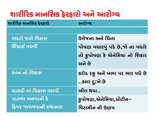શારી�રક માનિસક ફેરફારો અને આરોગ્
શારી�રક માનિસક ફેરફારો આરોગ્
વધતો જતો િવકાસ ઉત્તેજ અને િચંતા
ઊંચા વધવી પોષણ વધારવું પડે છે,� ના વધારે
તો કુપોષણ કે એનેિમયા નો િશકાર
બને છે
સ્ત નો િવકાસ કરોડ ર�ુ અને ખભા પર ભાર વધે છે
..કમર દુ:ખે છે
ચામડી માં િચકાસ વધવી ખીલ થવા..
પાતળા બનવાની કે
�ફગર �ળવવાની મથામણ
કુપોષણ,એનેિમયા,�ોટીન-
િવટામીન ની ઉણપ
 