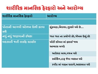 શારી�રક માનિસક ફેરફારો અને આરોગ્
શારી�રક માનિસક ફેરફારો આરોગ્
પોતાની આગવી ઓળખ ઉભી કરવા
મથે
મૂંઝવણ,િનરાશા,ગુસ્સ વધે છે...
નવું નવું �ણવાની ઈચ્છા �ત �ત ના �યોગો કરે,�ખમ ઉભું કરે
બદલાતી જતી લાઈફ સ્ટાઈલ ખોટી સોબત માં ફસાઈ �ય
અભ્યા બગડે
આડેધડ ખાય,વજન વધે
સ્મો�કં,દારૂ જેવા વ્યસન વ
સ્પીડ માં વાહન ચલાવ,અકસ્માત વધ
 