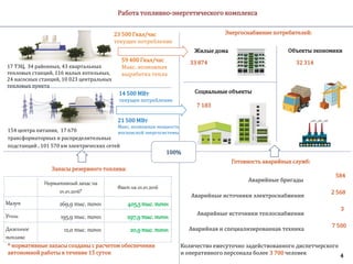 59 400 Гкал/час
Макс. возможная
выработка тепла
4
17 ТЭЦ, 34 районных, 43 квартальных
тепловых станций, 116 малых котельных,
24 насосных станций, 10 023 центральных
тепловых пункта
Запасы резервного топлива:
* нормативные запасы созданы с расчетом обеспечения
автономной работы в течение 15 суток
154 центра питания, 17 670
трансформаторных и распределительных
подстанций , 101 570 км электрических сетей
Нормативный запас на
01.01.2016*
Факт на 01.01.2016
Мазут 269,9 тыс. тонн 405,3тыс. тонн
Уголь 195,9 тыс. тонн 297,9тыс. тонн
Дизельное
топливо
12,0 тыс. тонн 20,9тыс. тонн
33 874
Жилые дома
7 183
Социальные объекты
32 314
Объекты экономики
23 500 Гкал/час
текущее потребление
21 500 МВт
Макс. возможная мощность
московской энергосистемы
14 500 МВт
текущее потребление
Аварийные источники электроснабжения
Аварийная и специализированная техника
Аварийные бригады
Аварийные источники теплоснабжения
2 568
3
Энергоснабжение потребителей:
Готовность аварийных служб:
584
7 500
Количество ежесуточно задействованного диспетчерского
и оперативного персонала более 3 700 человек
Работа топливно-энергетического комплекса
100%
 
