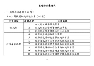 12
重送法案彙總表
一、 組織改造法案（66 項）
（一）新機關組織改造法案（44 項）
主管機關 法案序號 法案名稱
內政部
1 內政部組織法修正草案
2 內政部國土管理署組織法草案
3 內政部消防署組織條例修正草案
經濟及能源部
4 經濟及能源部組織法草案
5 經濟及能源部能源署組織法草案
6 經濟及能源部產業發展局組織法草案
7 經濟及能源部貿易商務局組織法草案
8 經濟及能源部中小企業局組織法草案
9 經濟及能源部智慧財產局組織法草案
10 經濟及能源部產業園區管理局組織法草案
行
政
院
行
政
院
第
3483次
院
會
會
議
0E86A9D9C5BEC7D6
 