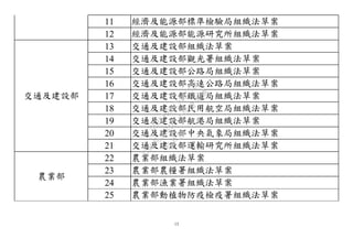 13
11 經濟及能源部標準檢驗局組織法草案
12 經濟及能源部能源研究所組織法草案
交通及建設部
13 交通及建設部組織法草案
14 交通及建設部觀光署組織法草案
15 交通及建設部公路局組織法草案
16 交通及建設部高速公路局組織法草案
17 交通及建設部鐵道局組織法草案
18 交通及建設部民用航空局組織法草案
19 交通及建設部航港局組織法草案
20 交通及建設部中央氣象局組織法草案
21 交通及建設部運輸研究所組織法草案
農業部
22 農業部組織法草案
23 農業部農糧署組織法草案
24 農業部漁業署組織法草案
25 農業部動植物防疫檢疫署組織法草案
行
政
院
行
政
院
第
3483次
院
會
會
議
0E86A9D9C5BEC7D6
 