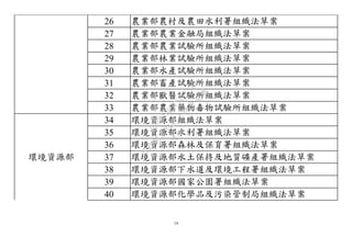 14
26 農業部農村及農田水利署組織法草案
27 農業部農業金融局組織法草案
28 農業部農業試驗所組織法草案
29 農業部林業試驗所組織法草案
30 農業部水產試驗所組織法草案
31 農業部畜產試驗所組織法草案
32 農業部獸醫試驗所組織法草案
33 農業部農業藥物毒物試驗所組織法草案
環境資源部
34 環境資源部組織法草案
35 環境資源部水利署組織法草案
36 環境資源部森林及保育署組織法草案
37 環境資源部水土保持及地質礦產署組織法草案
38 環境資源部下水道及環境工程署組織法草案
39 環境資源部國家公園署組織法草案
40 環境資源部化學品及污染管制局組織法草案
行
政
院
行
政
院
第
3483次
院
會
會
議
0E86A9D9C5BEC7D6
 