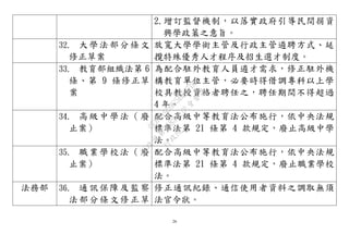 26
2.增訂監督機制，以落實政府引導民間捐資
興學政策之意旨。
32. 大學法部分條文
修正草案
放寬大學學術主管及行政主管遴聘方式、延
攬特殊優秀人才程序及招生選才制度。
33. 教育部組織法第 6
條、第 9 條修正草
案
為配合駐外教育人員遴才需求，修正駐外機
構教育單位主管，必要時得借調專科以上學
校具教授資格者聘任之，聘任期間不得超過
4 年。
34. 高級中學法（廢
止案）
配合高級中等教育法公布施行，依中央法規
標準法第 21 條第 4 款規定，廢止高級中學
法。
35. 職業學校法（廢
止案）
配合高級中等教育法公布施行，依中央法規
標準法第 21 條第 4 款規定，廢止職業學校
法。
法務部 36. 通訊保障及監察
法部分條文修正草
修正通訊紀錄、通信使用者資料之調取無須
法官令狀。
行
政
院
行
政
院
第
3483次
院
會
會
議
0E86A9D9C5BEC7D6
 