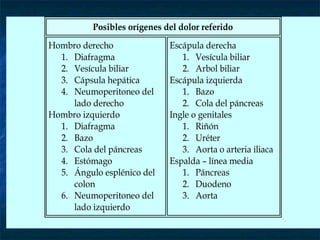 Posibles orígenes del dolor referido
Hombro derecho
1. Diafragma
2. Vesícula biliar
3. Cápsula hepática
4. Neumoperitoneo del
lado derecho
Hombro izquierdo
1. Diafragma
2. Bazo
3. Cola del páncreas
4. Estómago
5. Ángulo esplénico del
colon
6. Neumoperitoneo del
lado izquierdo
Escápula derecha
1. Vesícula biliar
2. Arbol biliar
Escápula izquierda
1. Bazo
2. Cola del páncreas
Ingle o genitales
1. Riñón
2. Uréter
3. Aorta o arteria iliaca
Espalda – línea media
1. Páncreas
2. Duodeno
3. Aorta
 