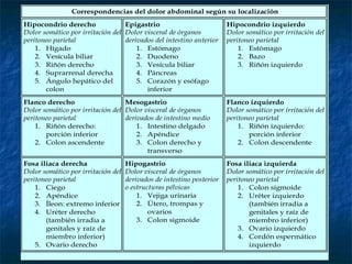 Correspondencias del dolor abdominal según su localización
Hipocondrio derecho
Dolor somático por irritación del
peritoneo parietal
1. Hígado
2. Vesícula biliar
3. Riñón derecho
4. Suprarrenal derecha
5. Ángulo hepático del
colon
Epigastrio
Dolor visceral de órganos
derivados del intestino anterior
1. Estómago
2. Duodeno
3. Vesícula biliar
4. Páncreas
5. Corazón y esófago
inferior
Hipocondrio izquierdo
Dolor somático por irritación del
peritoneo parietal
1. Estómago
2. Bazo
3. Riñón izquierdo
Flanco derecho
Dolor somático por irritación del
peritoneo parietal
1. Riñón derecho:
porción inferior
2. Colon ascendente
Mesogastrio
Dolor visceral de órganos
derivados de intestino medio
1. Intestino delgado
2. Apéndice
3. Colon derecho y
transverso
Flanco izquierdo
Dolor somático por irritación del
peritoneo parietal
1. Riñón izquierdo:
porción inferior
2. Colon descendente
Fosa iliaca derecha
Dolor somático por irritación del
peritoneo parietal
1. Ciego
2. Apéndice
3. Íleon: extremo inferior
4. Uréter derecho
(también irradia a
genitales y raíz de
miembro inferior)
5. Ovario derecho
Hipogastrio
Dolor visceral de órganos
derivados de intestino posterior
o estructuras pélvicas
1. Vejiga urinaria
2. Útero, trompas y
ovarios
3. Colon sigmoide
Fosa iliaca izquierda
Dolor somático por irritación del
peritoneo parietal
1. Colon sigmoide
2. Uréter izquierdo
(también irradia a
genitales y raíz de
miembro inferior)
3. Ovario izquierdo
4. Cordón espermático
izquierdo
 