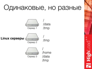 Одинаковые, но разные
Linux серверы
/
/data
/tmp
/
/tmp
/
/home
/data
/tmp
Сервер 1
Сервер 2
Сервер 3
 