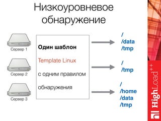 Низкоуровневое
обнаружение
Один шаблон
Template Linuх
с одним правилом
обнаружения
Сервер 1
Сервер 2
Сервер 3
/
/data
/tmp
/
/tmp
/
/home
/data
/tmp
 