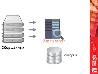 История
Сбор данных
Zabbix server
 