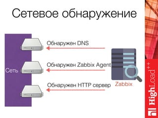Сетевое обнаружение
Сеть
Обнаружен DNS
Обнаружен Zabbix Agent
ZabbixОбнаружен HTTP сервер
 