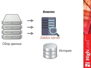 История
Анализ
Сбор данных
Zabbix server
 