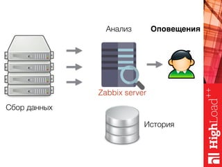 История
Анализ
Сбор данных
Оповещения
Zabbix server
 