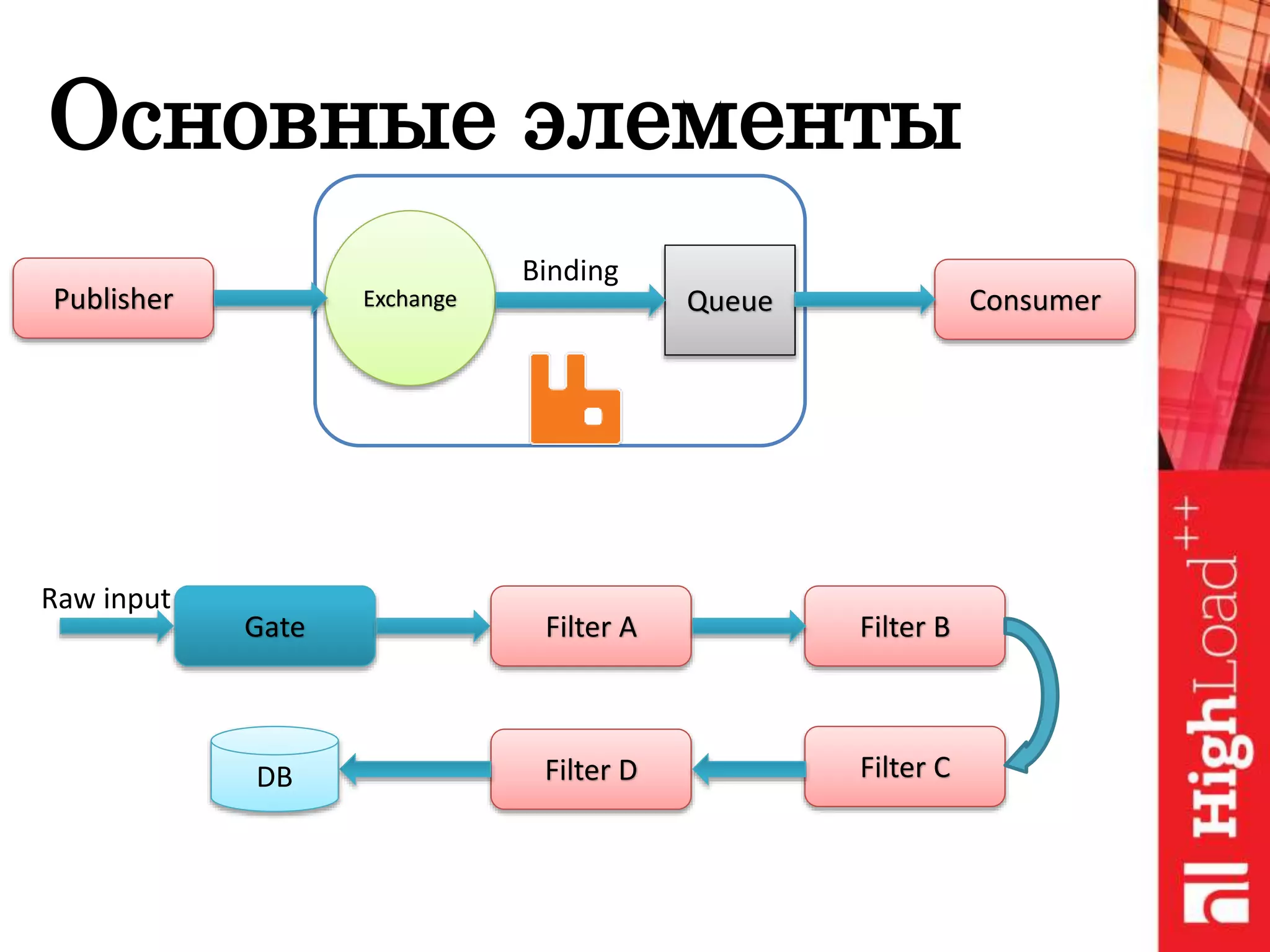 Основные элементы
Publisher Exchange Queue Consumer
Binding
Gate Filter A Filter B
Filter CFilter DDB
Raw input
 
