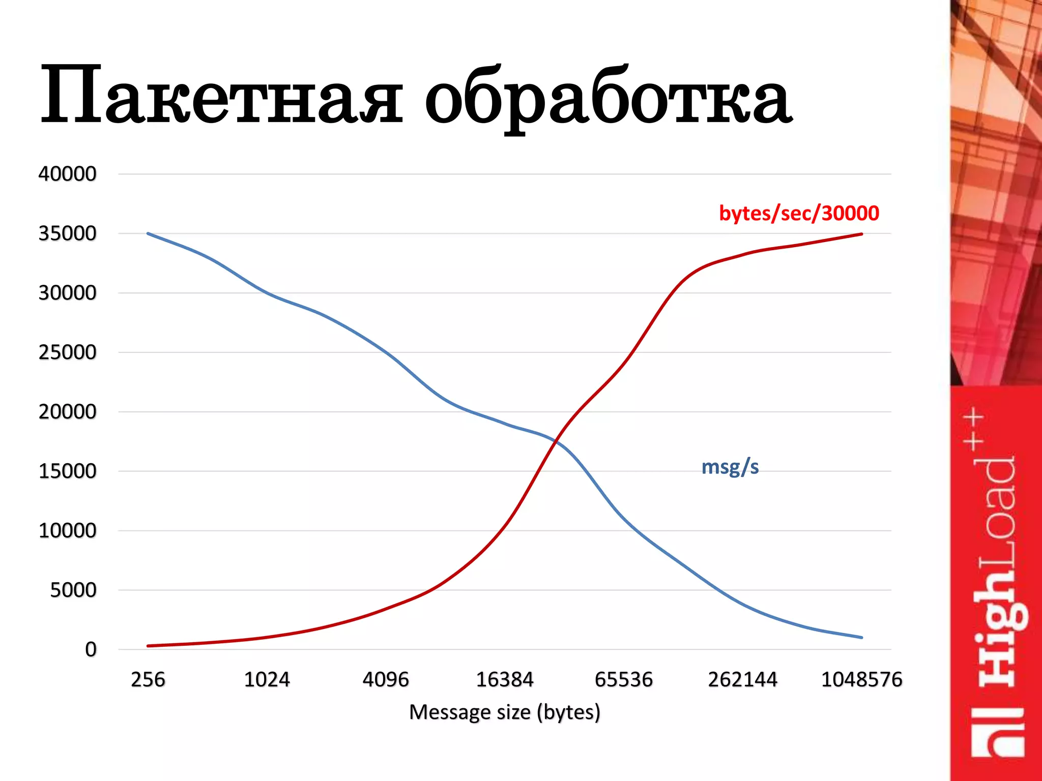 Пакетная обработка
0
5000
10000
15000
20000
25000
30000
35000
40000
256 1024 4096 16384 65536 262144 1048576
Message size (bytes)
bytes/sec/30000
msg/s
 
