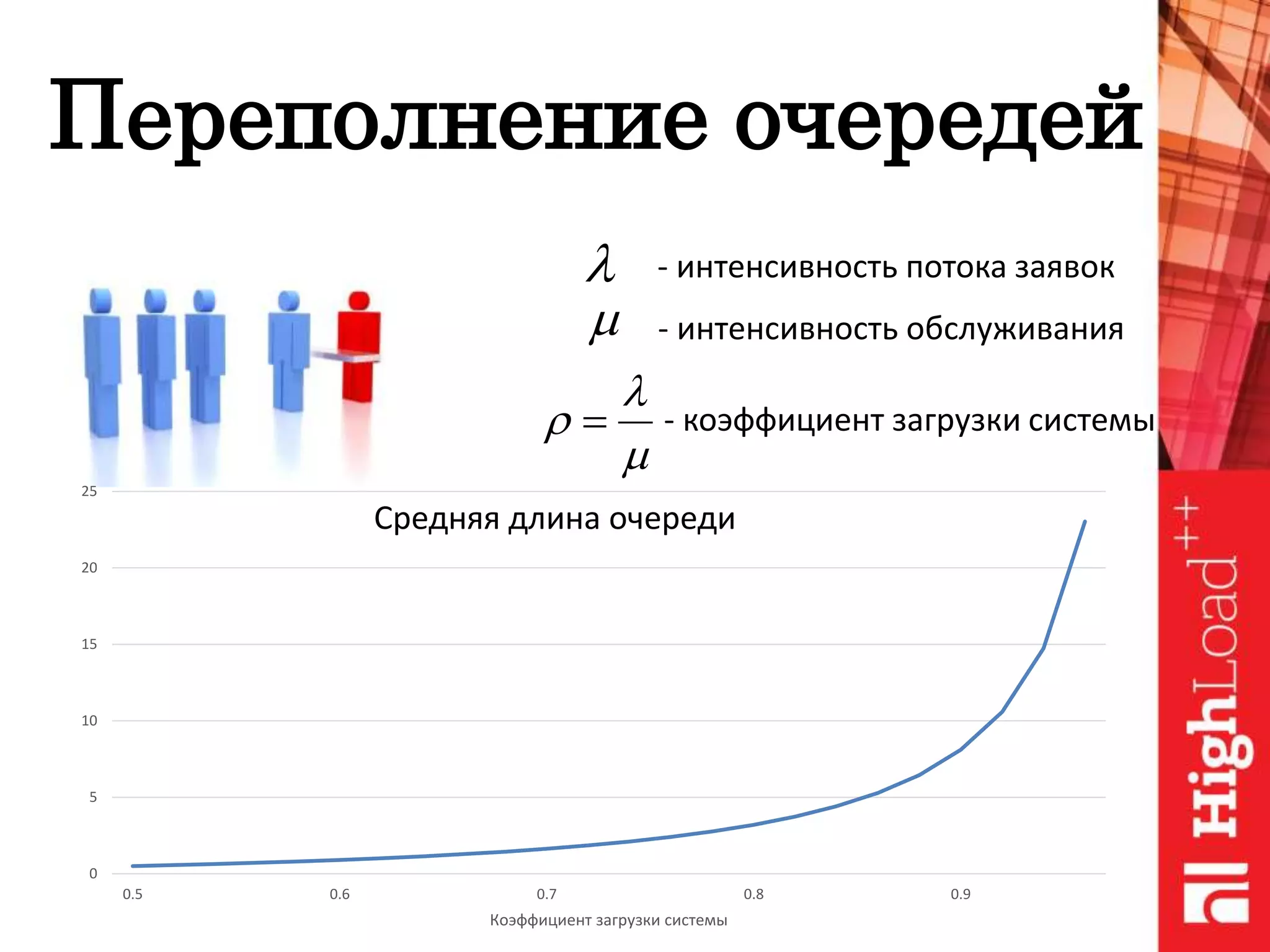 Переполнение очередей
 - интенсивность потока заявок
- интенсивность обслуживания
- коэффициент загрузки системы


 
Средняя длина очереди
0
5
10
15
20
25
0.5 0.6 0.7 0.8 0.9
Коэффициент загрузки системы
 