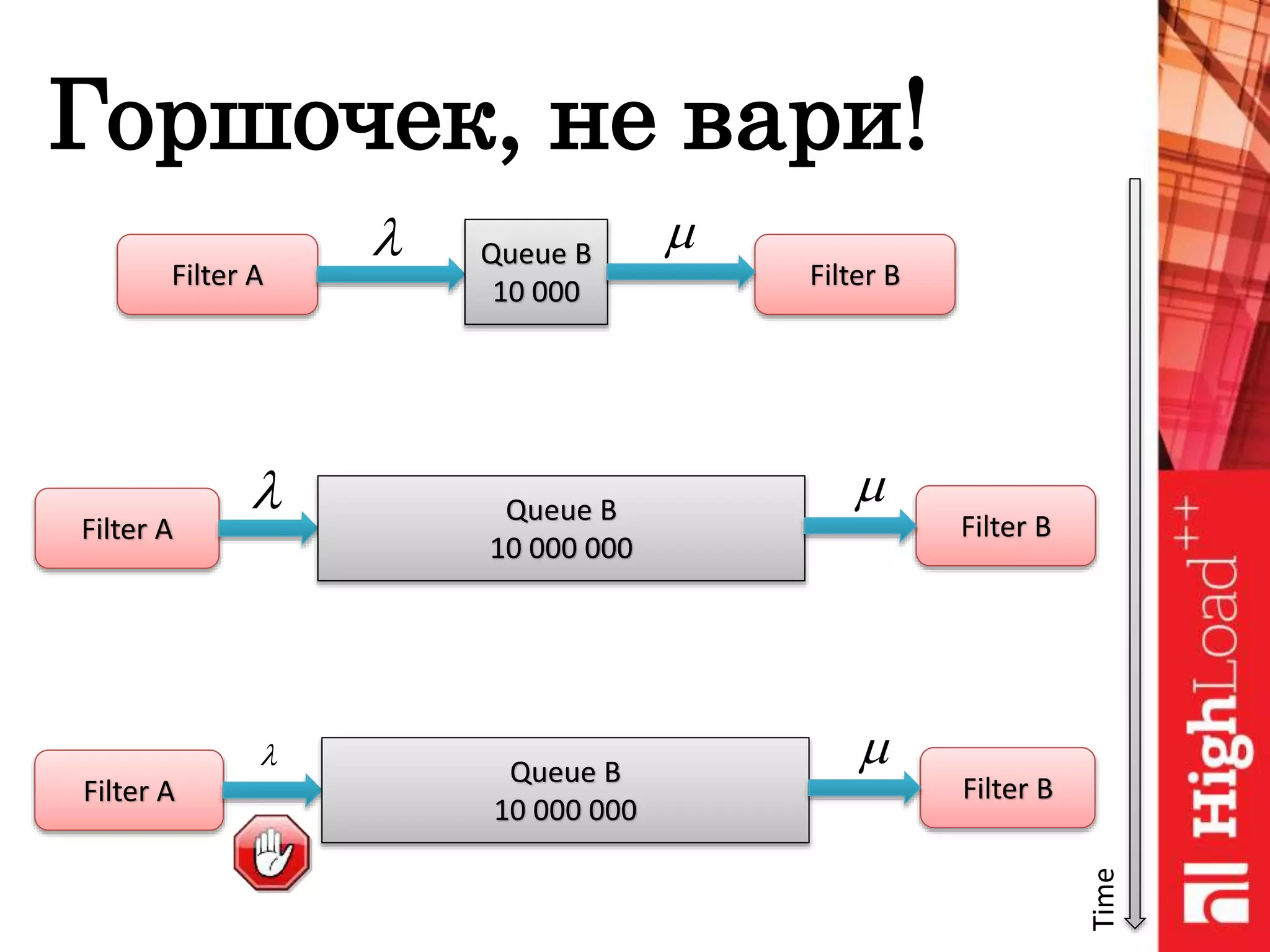 Горшочек, не вари!
Filter A
Queue B
10 000
Filter B
 
Filter A
Queue B
10 000 000
Filter B

Filter A
Queue B
10 000 000
Filter B

Time
 
