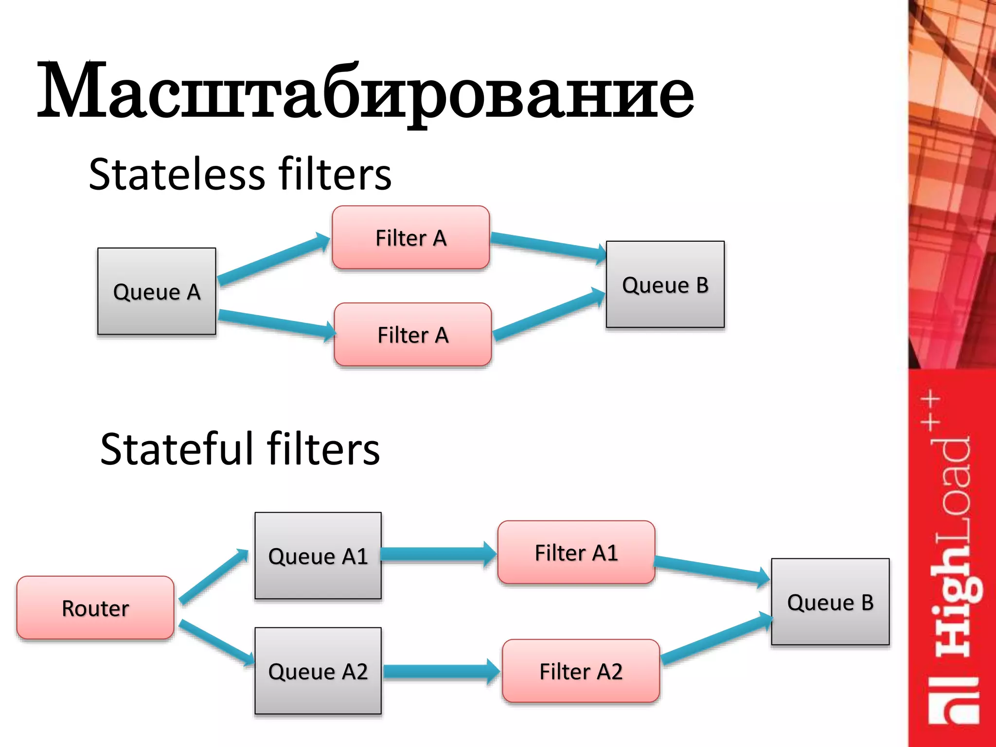Масштабирование
Queue A
Filter A
Filter A
Queue B
Stateless filters
Stateful filters
Queue A1
Filter A2
Filter A1
Queue B
Queue A2
Router
 