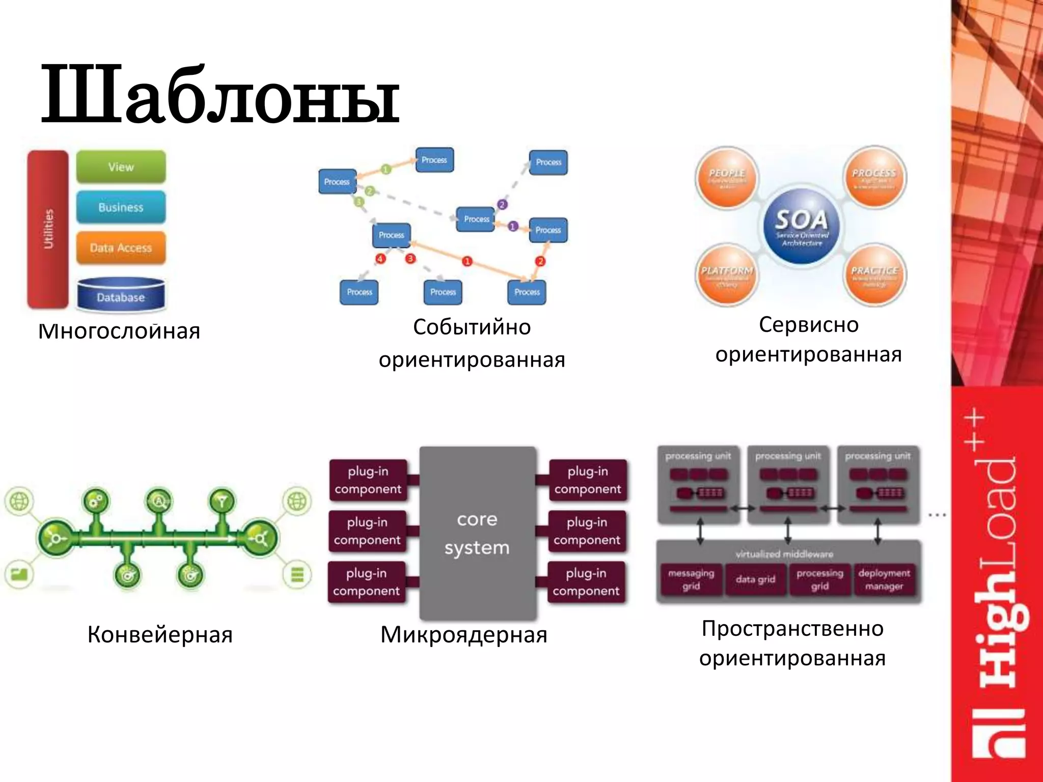 Шаблоны
Многослойная Событийно
ориентированная
Сервисно
ориентированная
Конвейерная Микроядерная Пространственно
ориентированная
 