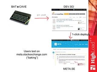 BATCAVE DEV.SO
META.SE
1-click deploy
Users test on
meta.stackexchange.com
(“baking”)
git push
 